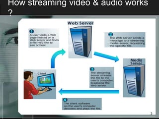 How streaming video & audio works
?




                                    3
 