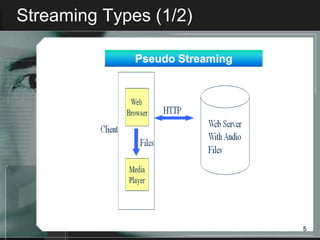 Streaming Types (1/2)




                        5
 