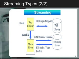 Streaming Types (2/2)




                        6
 