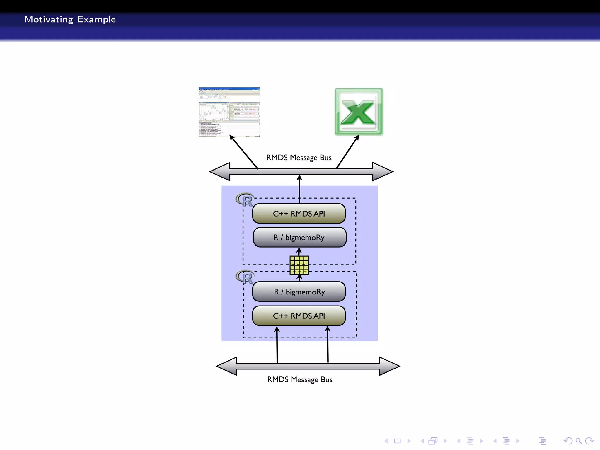 Motivating Example




                     RMDS Message Bus




                      C++ RMDS API

                      R / bigmemoRy




                      R / bigmemoRy

                      C++ RMDS API




                     RMDS Message Bus
 