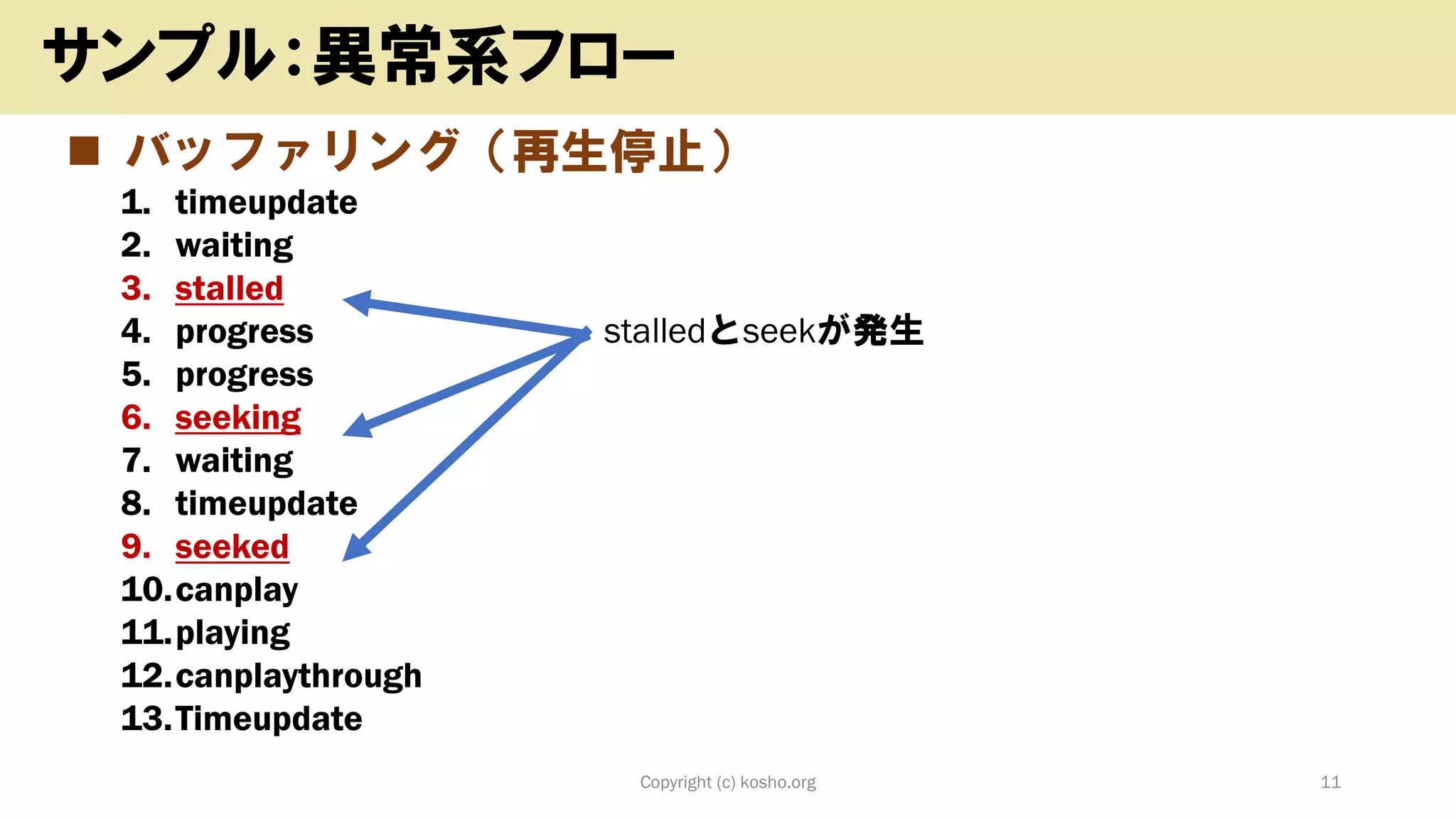 ◼ バッファリング（再生停止）
1. timeupdate
2. waiting
3. stalled
4. progress
5. progress
6. seeking
7. waiting
8. timeupdate
9. seeked
10.canplay
11.playing
12.canplaythrough
13.Timeupdate
Copyright (c) kosho.org 11
サンプル：異常系フロー
stalledとseekが発生
 