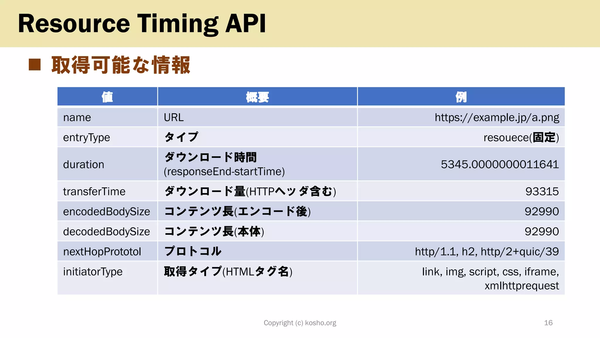 ◼ 取得可能な情報
Copyright (c) kosho.org 16
Resource Timing API
値 概要 例
name URL https://example.jp/a.png
entryType タイプ resouece(固定)
duration
ダウンロード時間
(responseEnd-startTime)
5345.0000000011641
transferTime ダウンロード量(HTTPヘッダ含む) 93315
encodedBodySize コンテンツ長(エンコード後) 92990
decodedBodySize コンテンツ長(本体) 92990
nextHopPrototol プロトコル http/1.1, h2, http/2+quic/39
initiatorType 取得タイプ(HTMLタグ名) link, img, script, css, iframe,
xmlhttprequest
 