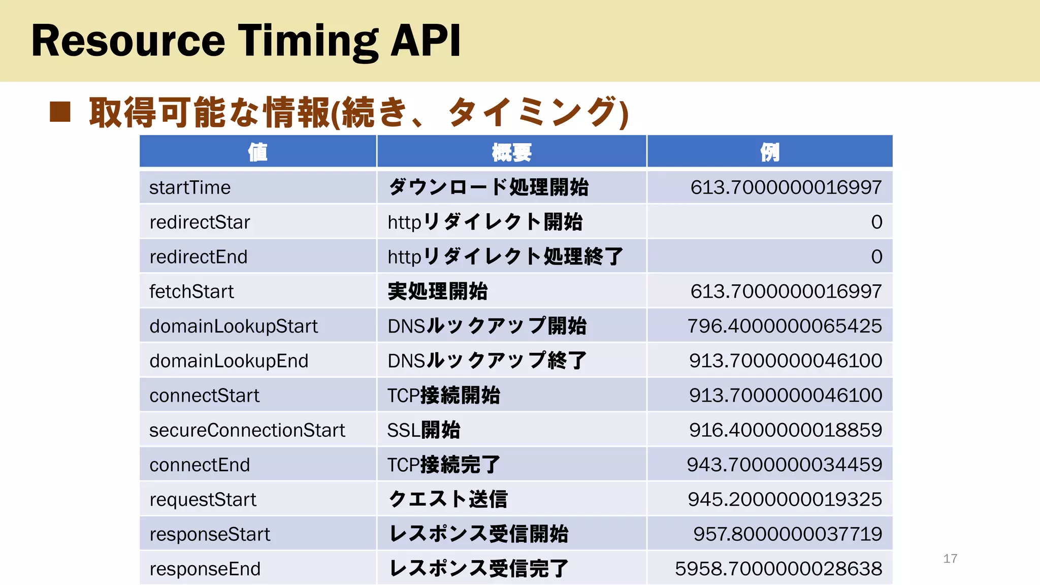 ◼ 取得可能な情報(続き、タイミング)
Copyright (c) kosho.org 17
Resource Timing API
値 概要 例
startTime ダウンロード処理開始 613.7000000016997
redirectStar httpリダイレクト開始 0
redirectEnd httpリダイレクト処理終了 0
fetchStart 実処理開始 613.7000000016997
domainLookupStart DNSルックアップ開始 796.4000000065425
domainLookupEnd DNSルックアップ終了 913.7000000046100
connectStart TCP接続開始 913.7000000046100
secureConnectionStart SSL開始 916.4000000018859
connectEnd TCP接続完了 943.7000000034459
requestStart クエスト送信 945.2000000019325
responseStart レスポンス受信開始 957.8000000037719
responseEnd レスポンス受信完了 5958.7000000028638
 