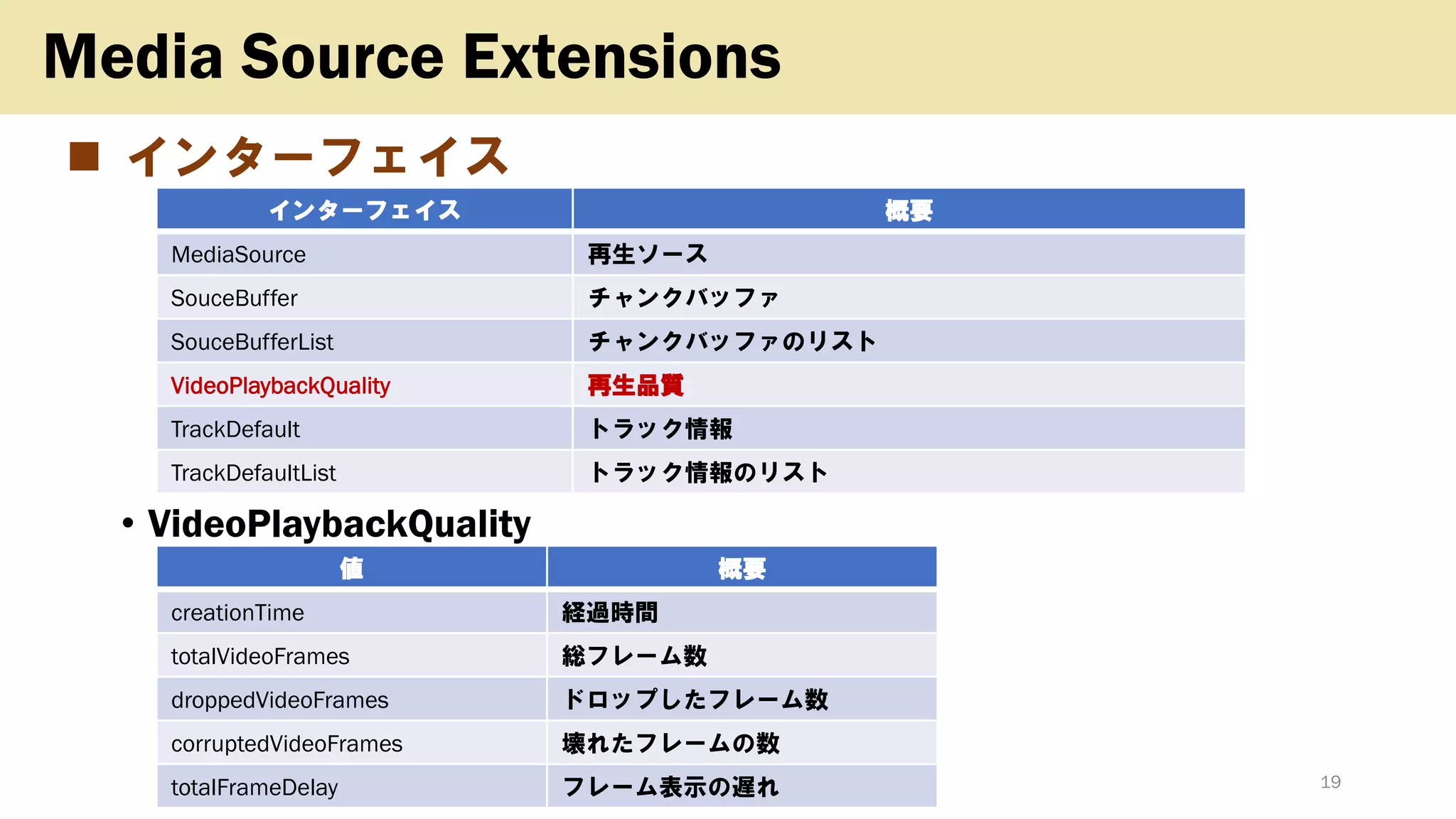 ◼ インターフェイス
• VideoPlaybackQuality
Copyright (c) kosho.org 19
Media Source Extensions
インターフェイス 概要
MediaSource 再生ソース
SouceBuffer チャンクバッファ
SouceBufferList チャンクバッファのリスト
VideoPlaybackQuality 再生品質
TrackDefault トラック情報
TrackDefaultList トラック情報のリスト
値 概要
creationTime 経過時間
totalVideoFrames 総フレーム数
droppedVideoFrames ドロップしたフレーム数
corruptedVideoFrames 壊れたフレームの数
totalFrameDelay フレーム表示の遅れ
 