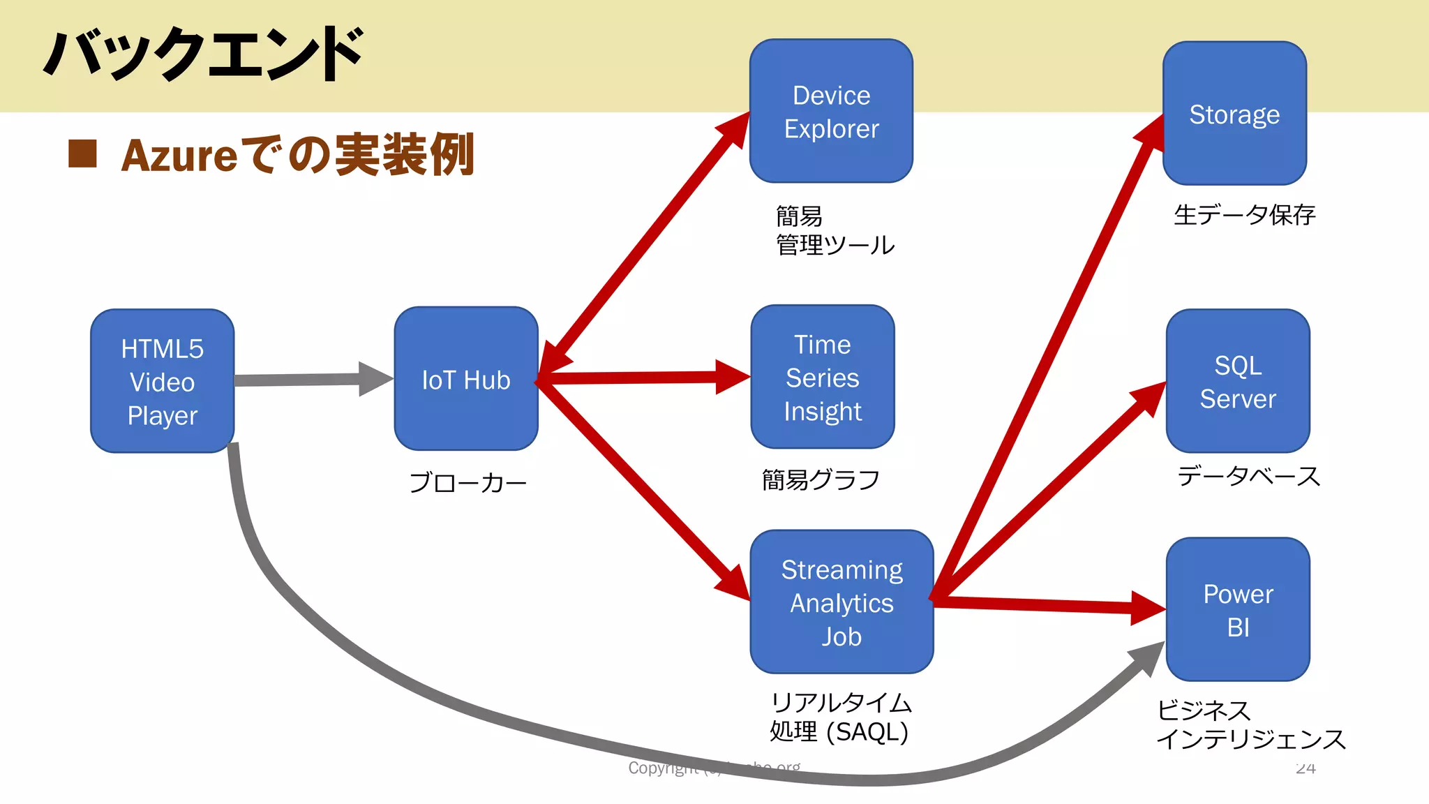 ◼ Azureでの実装例
Copyright (c) kosho.org 24
バックエンド
HTML5
Video
Player
IoT Hub
Streaming
Analytics
Job
Device
Explorer
SQL
Server
Power
BI
Storage
ブローカー
リアルタイム
処理 (SAQL)
生データ保存
簡易グラフ
ビジネス
インテリジェンス
データベース
Time
Series
Insight
簡易
管理ツール
 