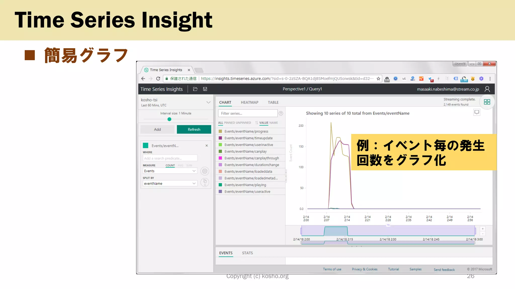 ◼ 簡易グラフ
Copyright (c) kosho.org 26
Time Series Insight
例：イベント毎の発生
回数をグラフ化
 