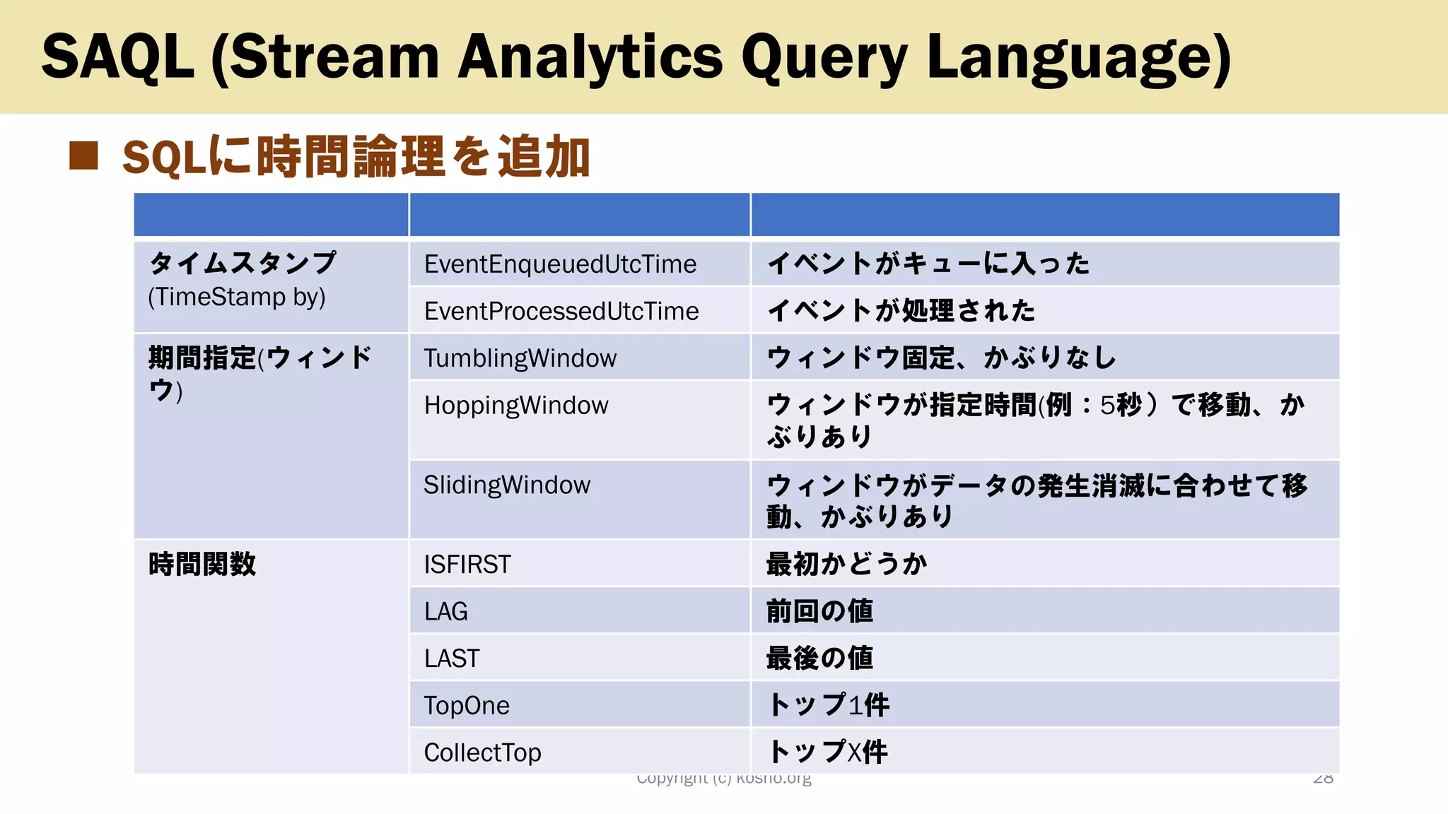 ◼ SQLに時間論理を追加
Copyright (c) kosho.org 28
SAQL (Stream Analytics Query Language)
タイムスタンプ
(TimeStamp by)
EventEnqueuedUtcTime イベントがキューに入った
EventProcessedUtcTime イベントが処理された
期間指定(ウィンド
ウ)
TumblingWindow ウィンドウ固定、かぶりなし
HoppingWindow ウィンドウが指定時間(例：5秒）で移動、か
ぶりあり
SlidingWindow ウィンドウがデータの発生消滅に合わせて移
動、かぶりあり
時間関数 ISFIRST 最初かどうか
LAG 前回の値
LAST 最後の値
TopOne トップ1件
CollectTop トップX件
 