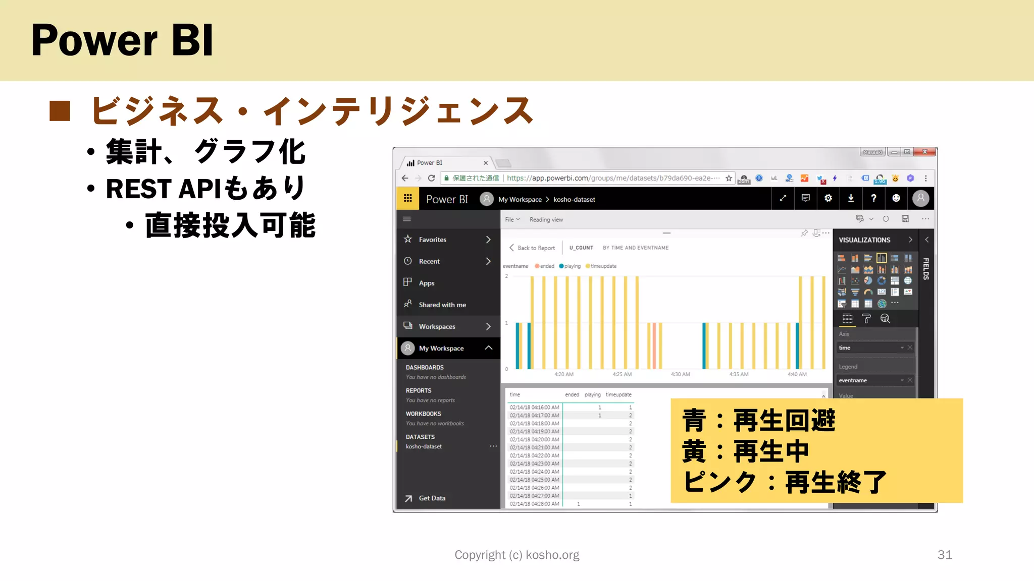 ◼ ビジネス・インテリジェンス
• 集計、グラフ化
• REST APIもあり
• 直接投入可能
Copyright (c) kosho.org 31
Power BI
青：再生回避
黄：再生中
ピンク：再生終了
 