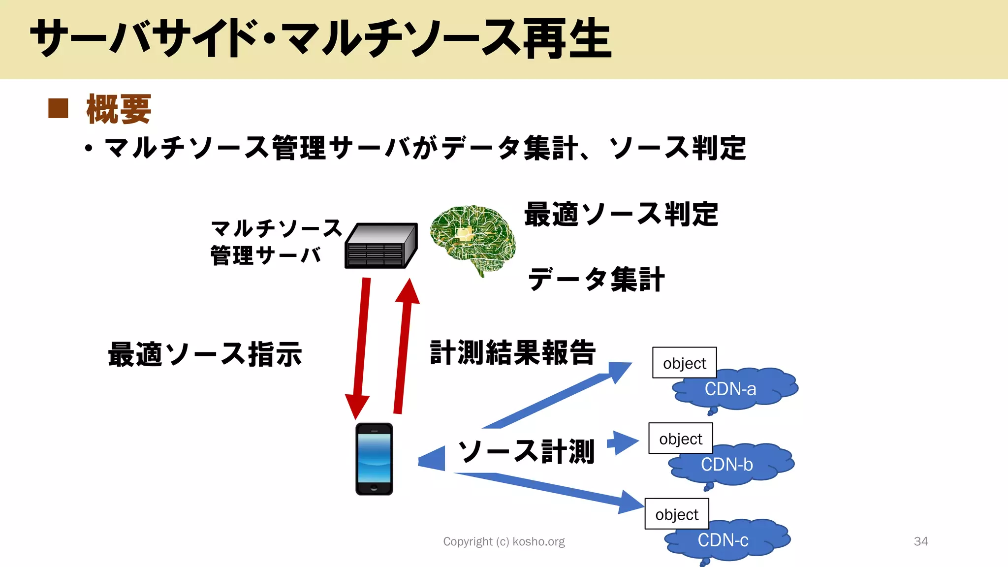 ◼ 概要
• マルチソース管理サーバがデータ集計、ソース判定
Copyright (c) kosho.org 34
サーバサイド・マルチソース再生
マルチソース
管理サーバ
CDN-a
object
CDN-b
object
CDN-c
object
ソース計測
計測結果報告最適ソース指示
データ集計
最適ソース判定
 