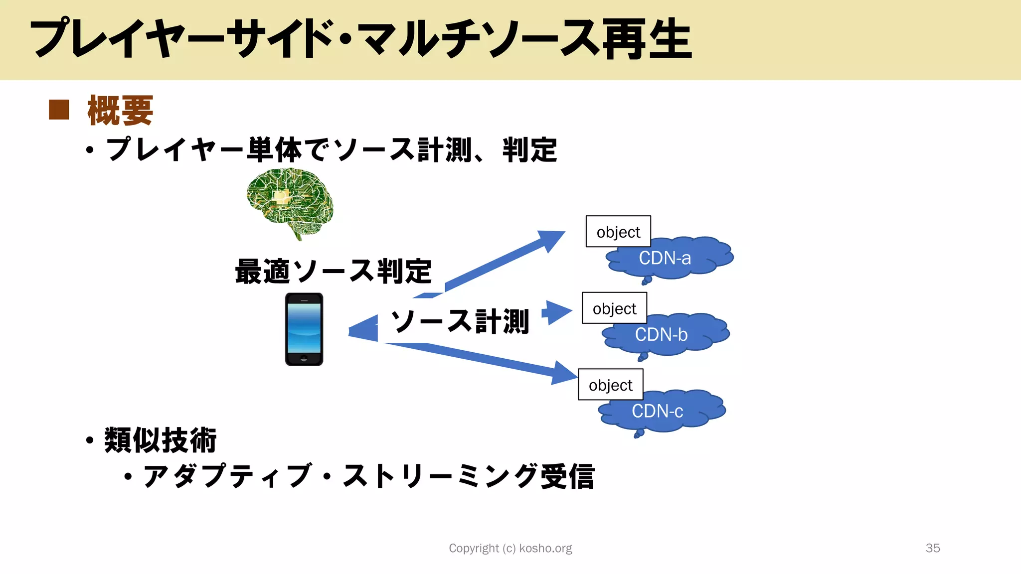◼ 概要
• プレイヤー単体でソース計測、判定
• 類似技術
• アダプティブ・ストリーミング受信
Copyright (c) kosho.org 35
プレイヤーサイド・マルチソース再生
CDN-a
object
CDN-b
object
CDN-c
object
ソース計測
最適ソース判定
 