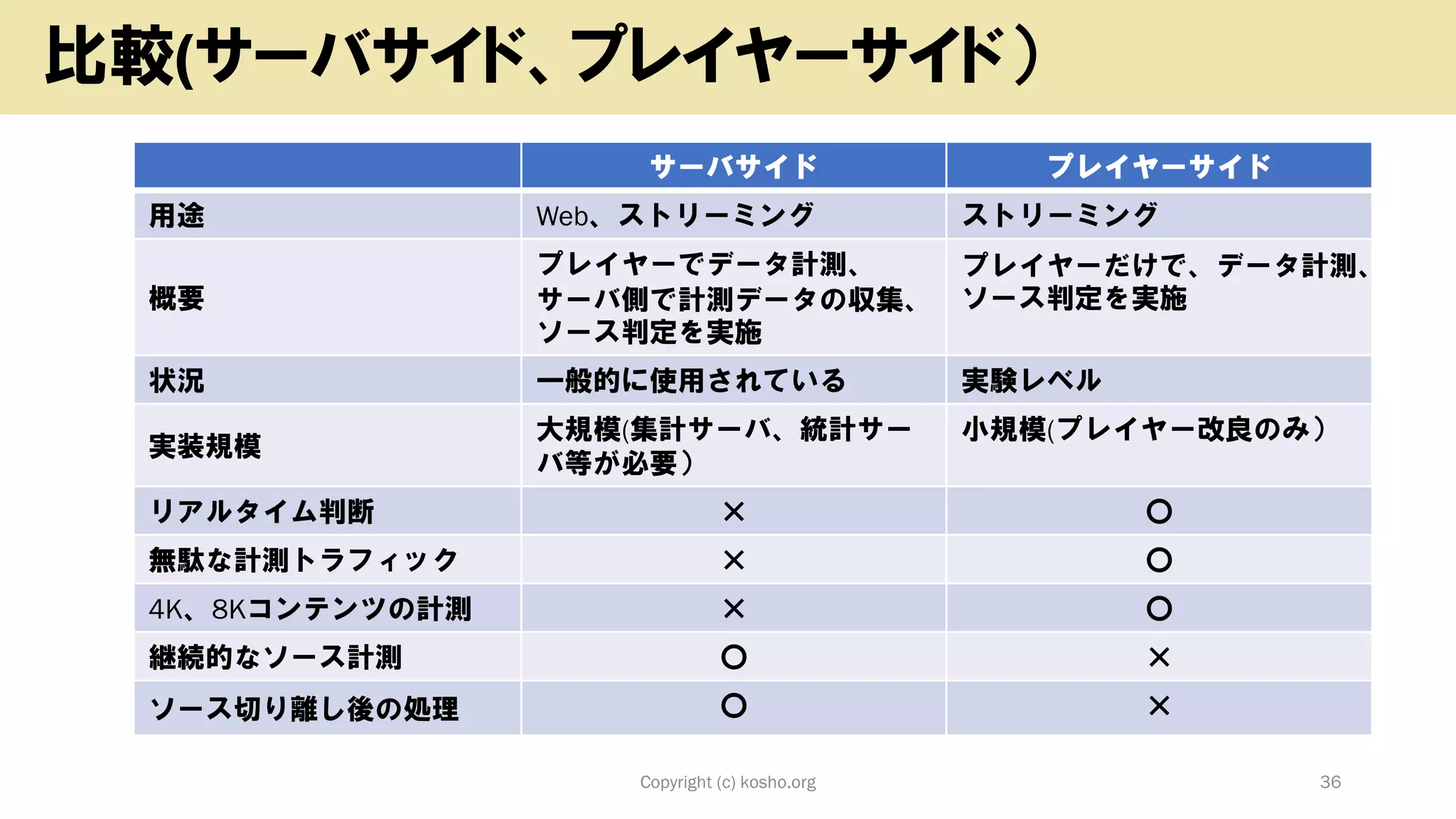 Copyright (c) kosho.org 36
比較(サーバサイド、プレイヤーサイド）
サーバサイド プレイヤーサイド
用途 Web、ストリーミング ストリーミング
概要
プレイヤーでデータ計測、
サーバ側で計測データの収集、
ソース判定を実施
プレイヤーだけで、データ計測、
ソース判定を実施
状況 一般的に使用されている 実験レベル
実装規模
大規模(集計サーバ、統計サー
バ等が必要）
小規模(プレイヤー改良のみ）
リアルタイム判断 × 〇
無駄な計測トラフィック × 〇
4K、8Kコンテンツの計測 × 〇
継続的なソース計測 〇 ×
ソース切り離し後の処理 〇 ×
 