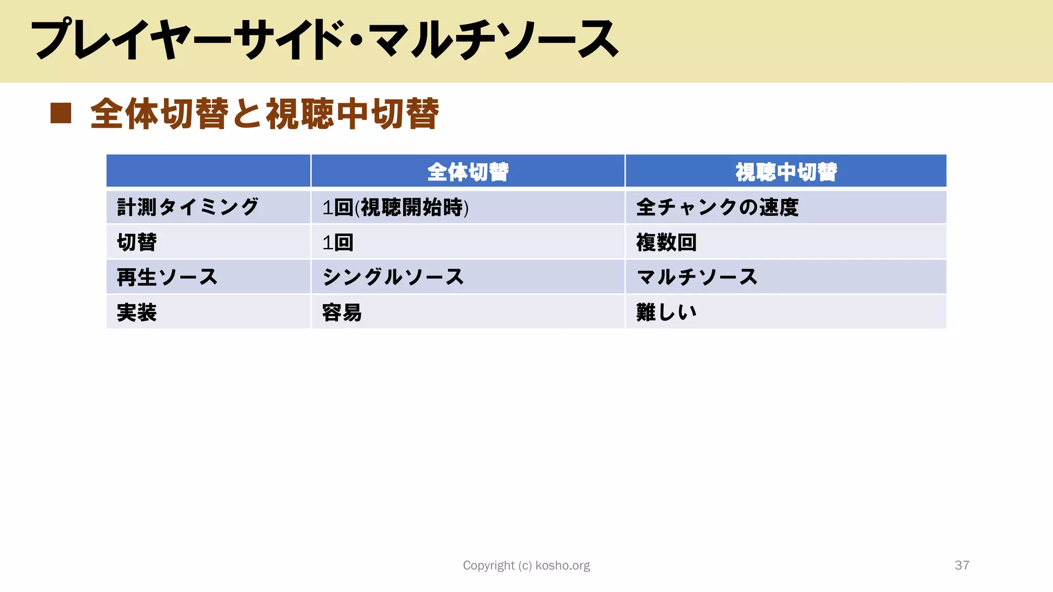 ◼ 全体切替と視聴中切替
Copyright (c) kosho.org 37
プレイヤーサイド・マルチソース
全体切替 視聴中切替
計測タイミング 1回(視聴開始時) 全チャンクの速度
切替 1回 複数回
再生ソース シングルソース マルチソース
実装 容易 難しい
 