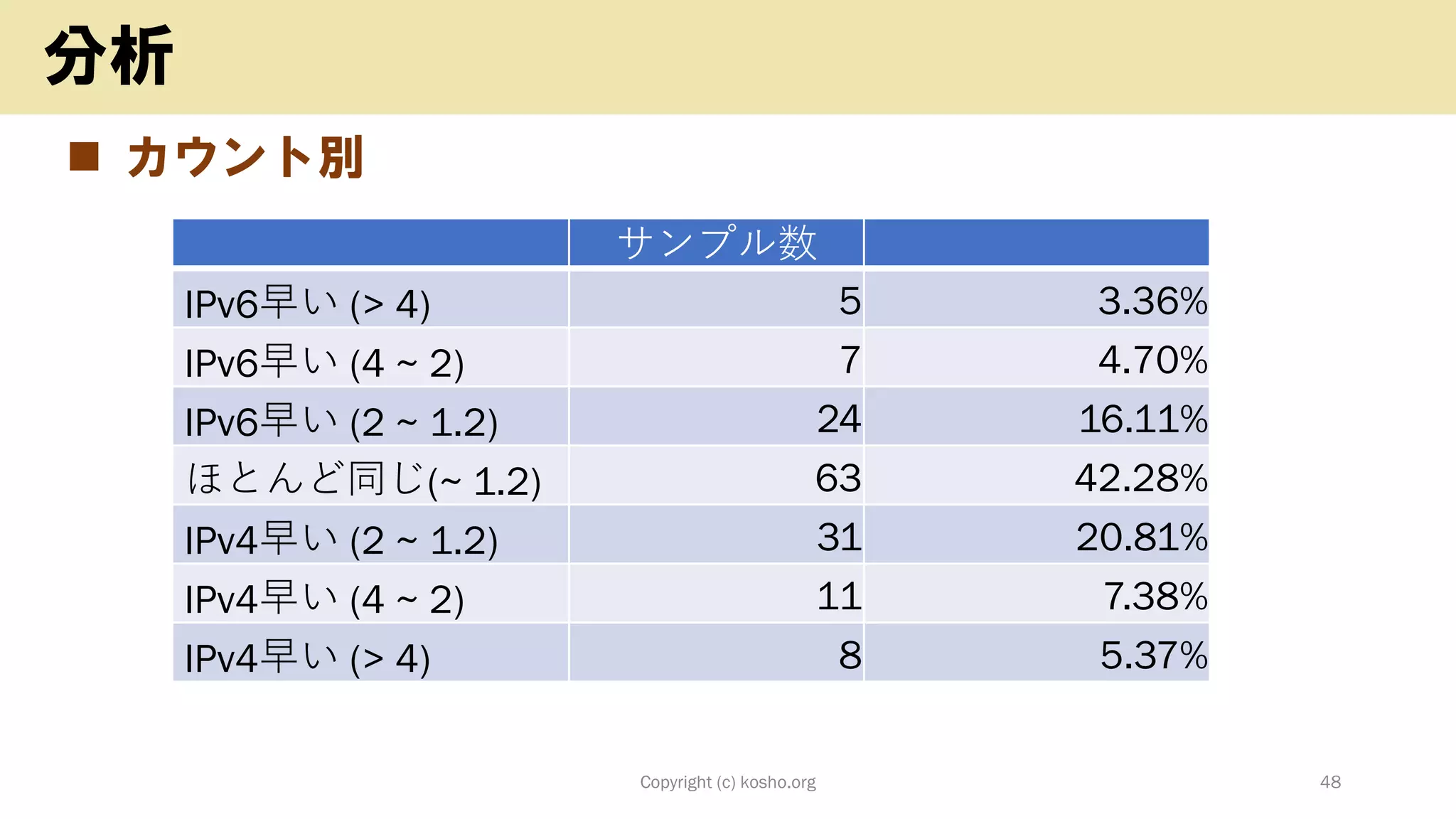 ◼ カウント別
Copyright (c) kosho.org 48
分析
サンプル数
IPv6早い (> 4) 5 3.36%
IPv6早い (4 ~ 2) 7 4.70%
IPv6早い (2 ~ 1.2) 24 16.11%
ほとんど同じ(~ 1.2) 63 42.28%
IPv4早い (2 ~ 1.2) 31 20.81%
IPv4早い (4 ~ 2) 11 7.38%
IPv4早い (> 4) 8 5.37%
 