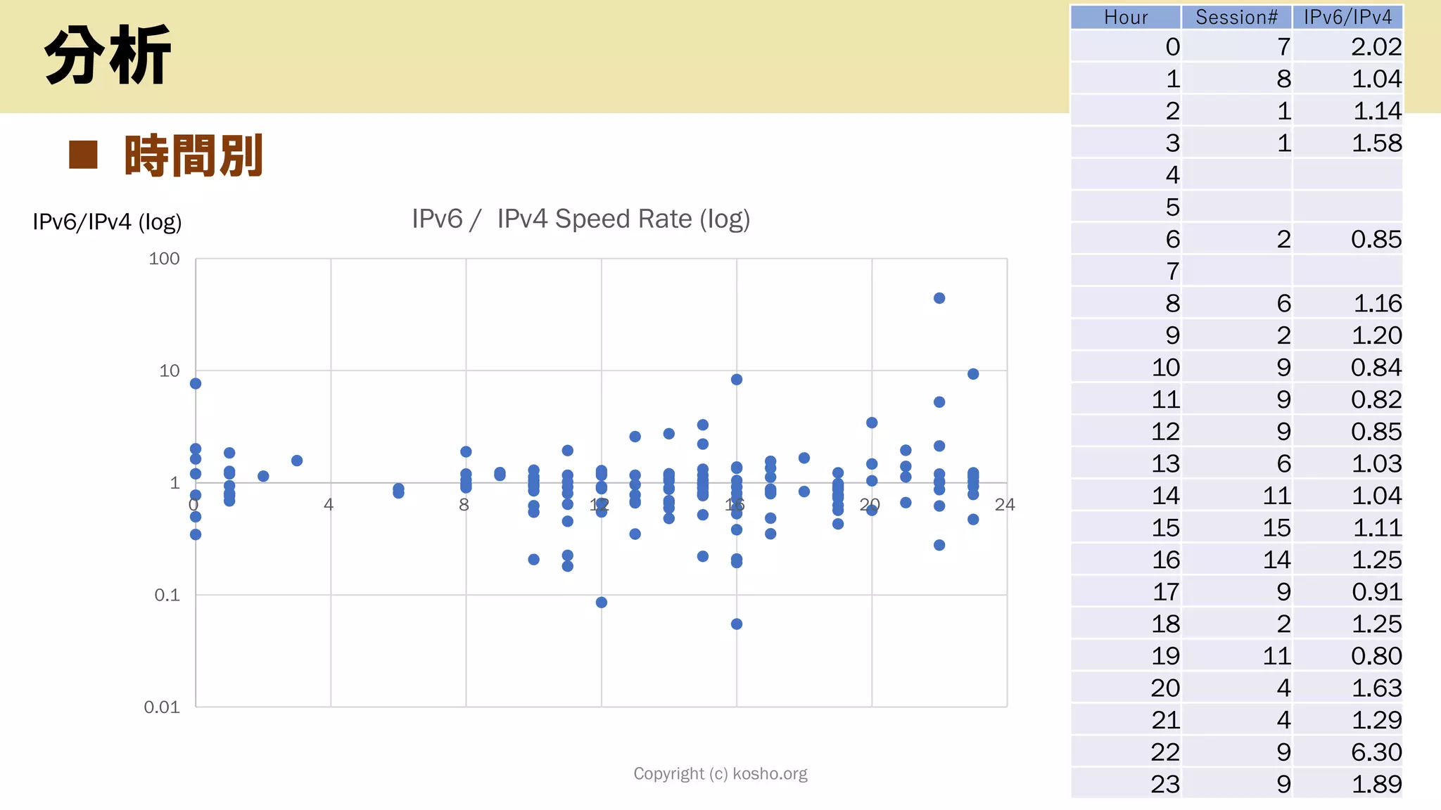 ◼ 時間別
Copyright (c) kosho.org 49
分析
0.01
0.1
1
10
100
0 4 8 12 16 20 24
IPv6 / IPv4 Speed Rate (log)
Hour Session# IPv6/IPv4
0 7 2.02
1 8 1.04
2 1 1.14
3 1 1.58
4
5
6 2 0.85
7
8 6 1.16
9 2 1.20
10 9 0.84
11 9 0.82
12 9 0.85
13 6 1.03
14 11 1.04
15 15 1.11
16 14 1.25
17 9 0.91
18 2 1.25
19 11 0.80
20 4 1.63
21 4 1.29
22 9 6.30
23 9 1.89
IPv6/IPv4 (log)
 