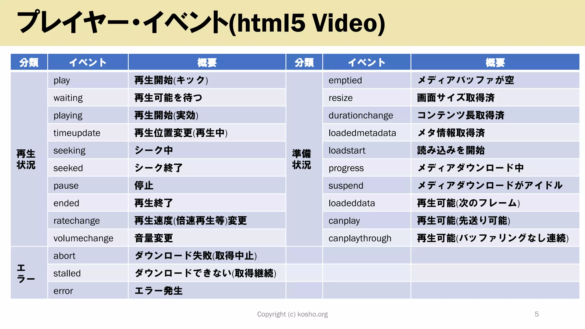 Copyright (c) kosho.org 5
プレイヤー・イベント(html5 Video)
分類 イベント 概要 分類 イベント 概要
再生
状況
play 再生開始(キック)
準備
状況
emptied メディアバッファが空
waiting 再生可能を待つ resize 画面サイズ取得済
playing 再生開始(実効) durationchange コンテンツ長取得済
timeupdate 再生位置変更(再生中) loadedmetadata メタ情報取得済
seeking シーク中 loadstart 読み込みを開始
seeked シーク終了 progress メディアダウンロード中
pause 停止 suspend メディアダウンロードがアイドル
ended 再生終了 loadeddata 再生可能(次のフレーム)
ratechange 再生速度(倍速再生等)変更 canplay 再生可能(先送り可能)
volumechange 音量変更 canplaythrough 再生可能(バッファリングなし連続)
エ
ラー
abort ダウンロード失敗(取得中止)
stalled ダウンロードできない(取得継続)
error エラー発生
 