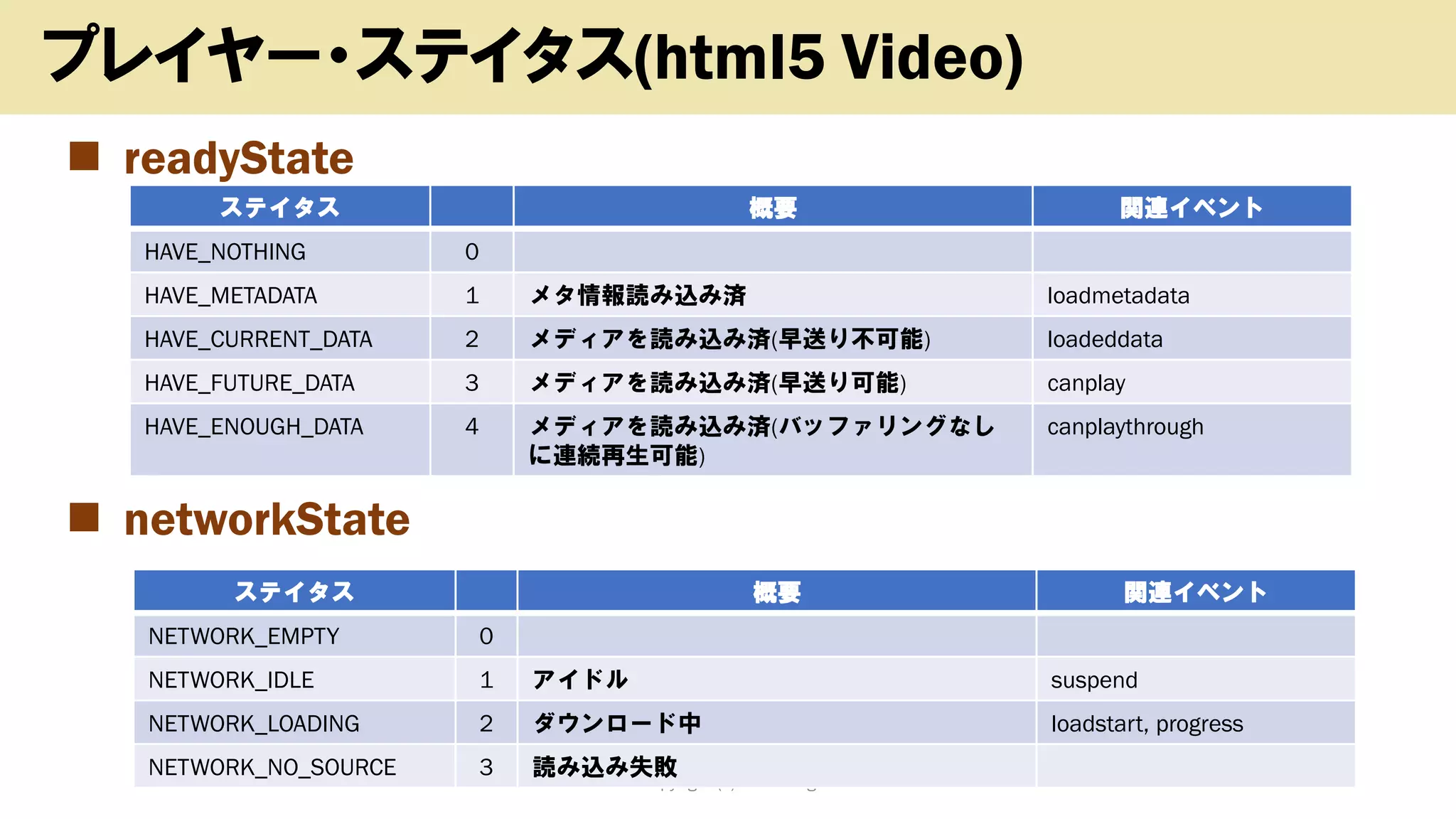 ◼ readyState
◼ networkState
Copyright (c) kosho.org 6
プレイヤー・ステイタス(html5 Video)
ステイタス 概要 関連イベント
HAVE_NOTHING 0
HAVE_METADATA 1 メタ情報読み込み済 loadmetadata
HAVE_CURRENT_DATA 2 メディアを読み込み済(早送り不可能) loadeddata
HAVE_FUTURE_DATA 3 メディアを読み込み済(早送り可能) canplay
HAVE_ENOUGH_DATA 4 メディアを読み込み済(バッファリングなし
に連続再生可能)
canplaythrough
ステイタス 概要 関連イベント
NETWORK_EMPTY 0
NETWORK_IDLE 1 アイドル suspend
NETWORK_LOADING 2 ダウンロード中 loadstart, progress
NETWORK_NO_SOURCE 3 読み込み失敗
 