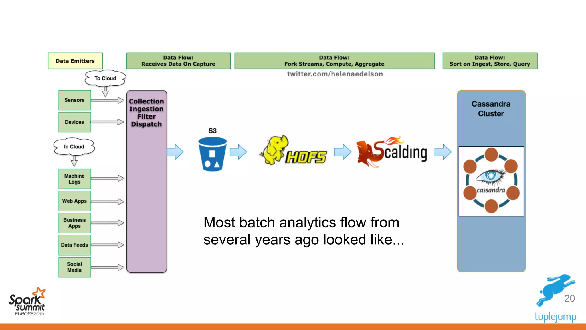 20
Most batch analytics flow from
several years ago looked like...
 