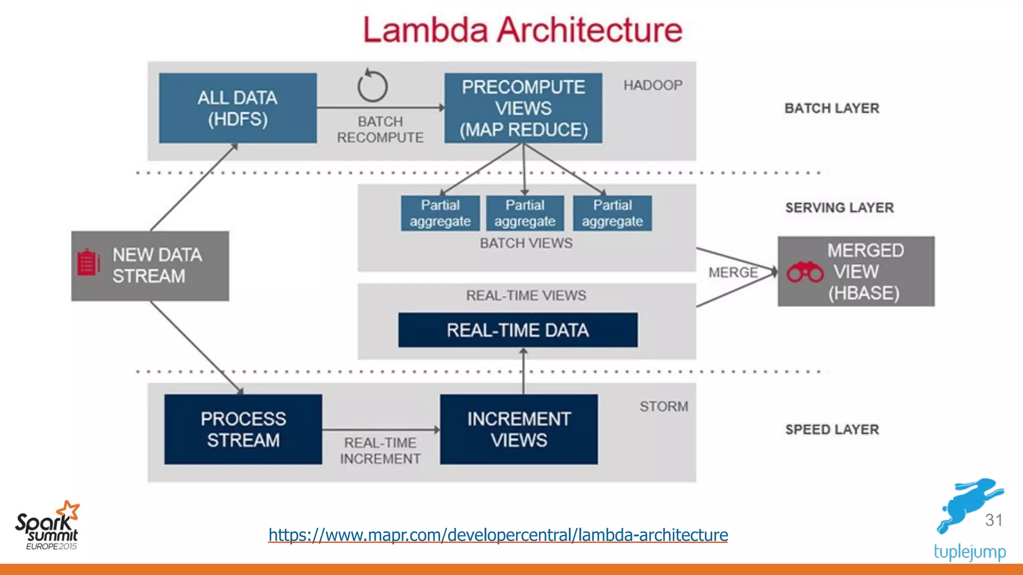 31
https://www.mapr.com/developercentral/lambda-architecture
 