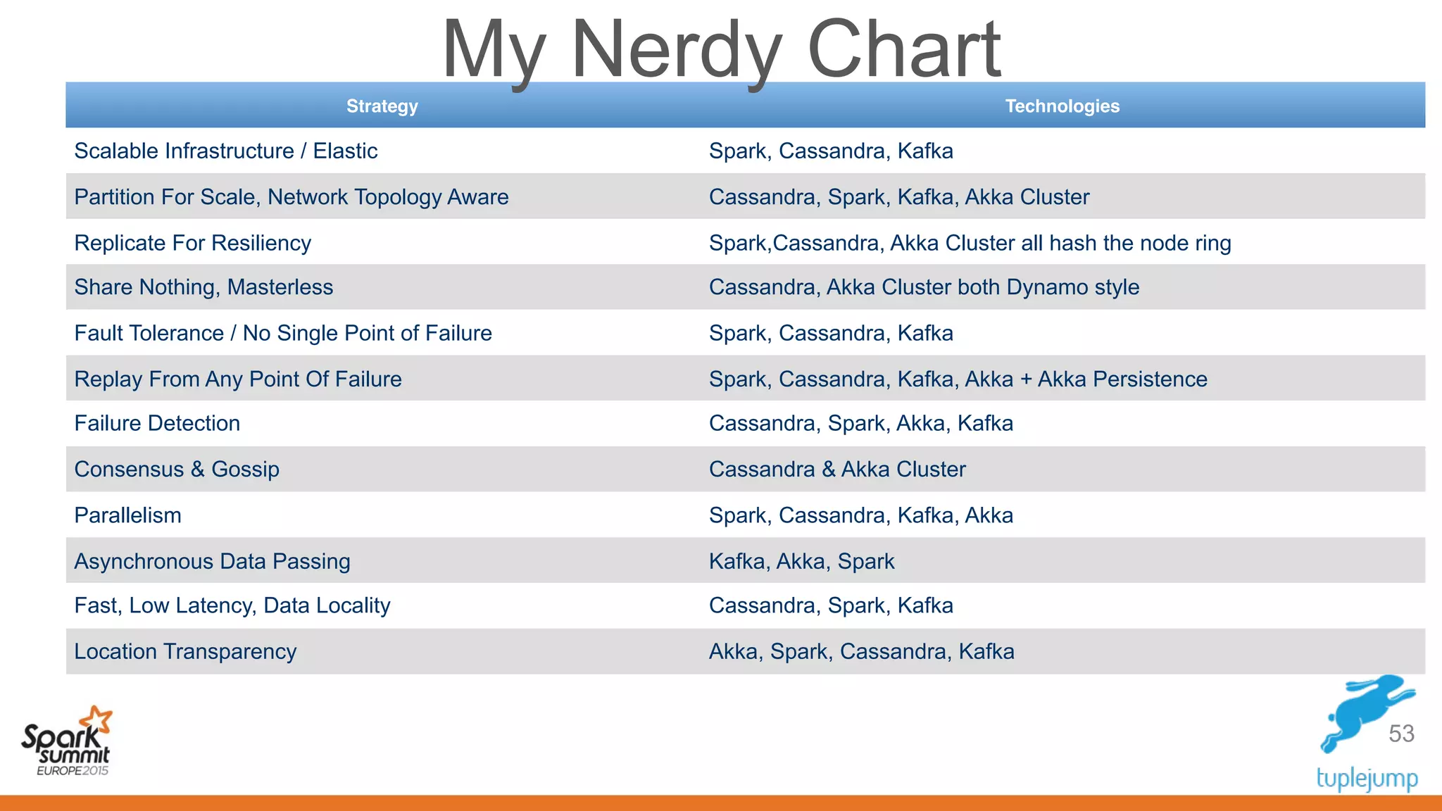 Strategy Technologies
Scalable Infrastructure / Elastic Spark, Cassandra, Kafka
Partition For Scale, Network Topology Aware Cassandra, Spark, Kafka, Akka Cluster
Replicate For Resiliency Spark,Cassandra, Akka Cluster all hash the node ring
Share Nothing, Masterless Cassandra, Akka Cluster both Dynamo style
Fault Tolerance / No Single Point of Failure Spark, Cassandra, Kafka
Replay From Any Point Of Failure Spark, Cassandra, Kafka, Akka + Akka Persistence
Failure Detection Cassandra, Spark, Akka, Kafka
Consensus & Gossip Cassandra & Akka Cluster
Parallelism Spark, Cassandra, Kafka, Akka
Asynchronous Data Passing Kafka, Akka, Spark
Fast, Low Latency, Data Locality Cassandra, Spark, Kafka
Location Transparency Akka, Spark, Cassandra, Kafka
My Nerdy Chart
53
 