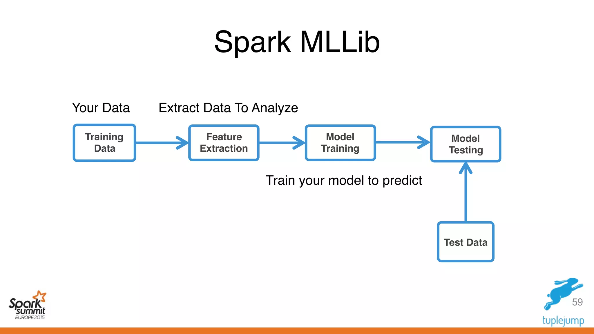 Training
Data
Feature
Extraction
Model
Training
Model
Testing
Test Data
Your Data Extract Data To Analyze
Train your model to predict
Spark MLLib
59
 