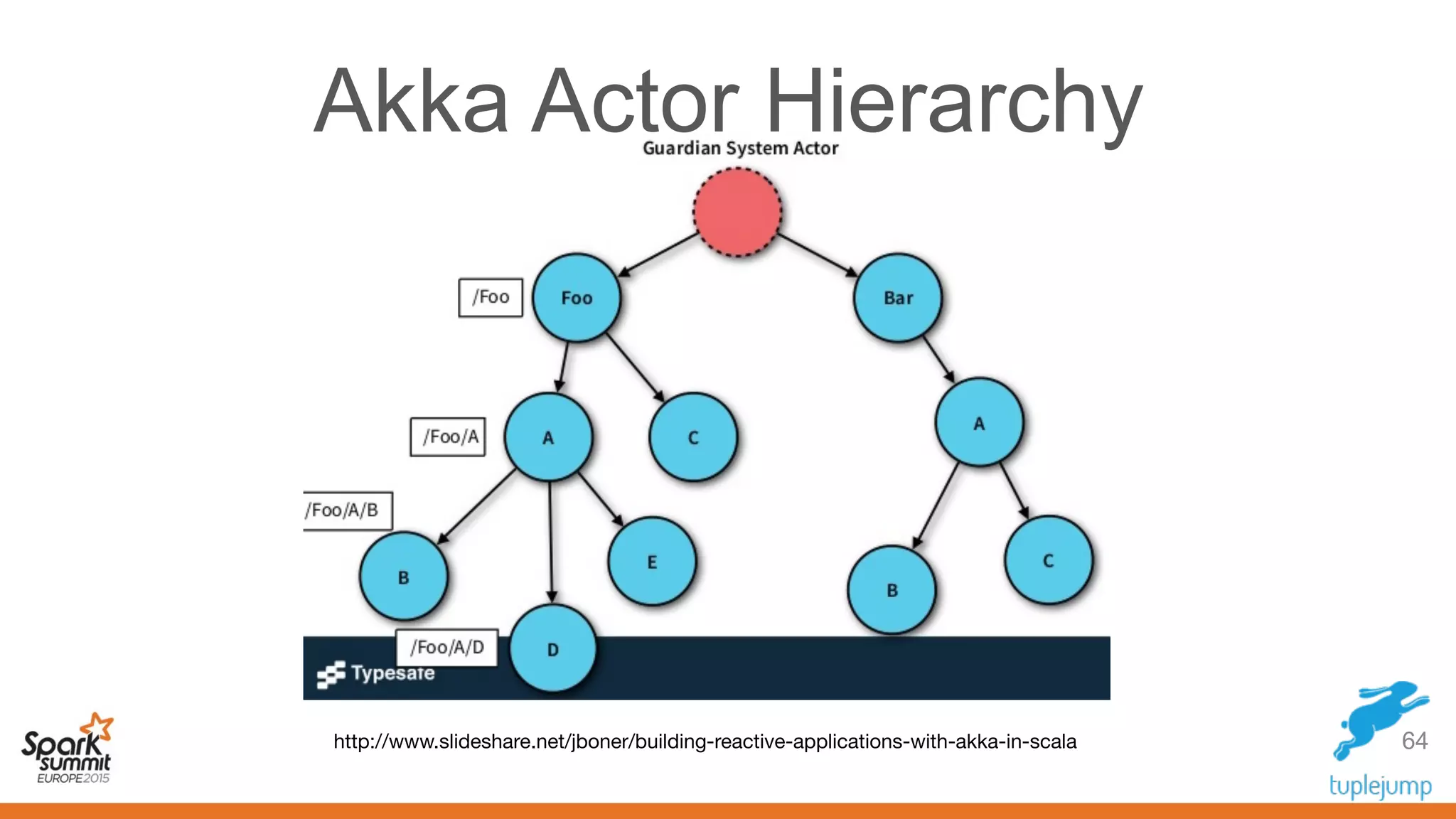 64
Akka Actor Hierarchy
http://www.slideshare.net/jboner/building-reactive-applications-with-akka-in-scala
 