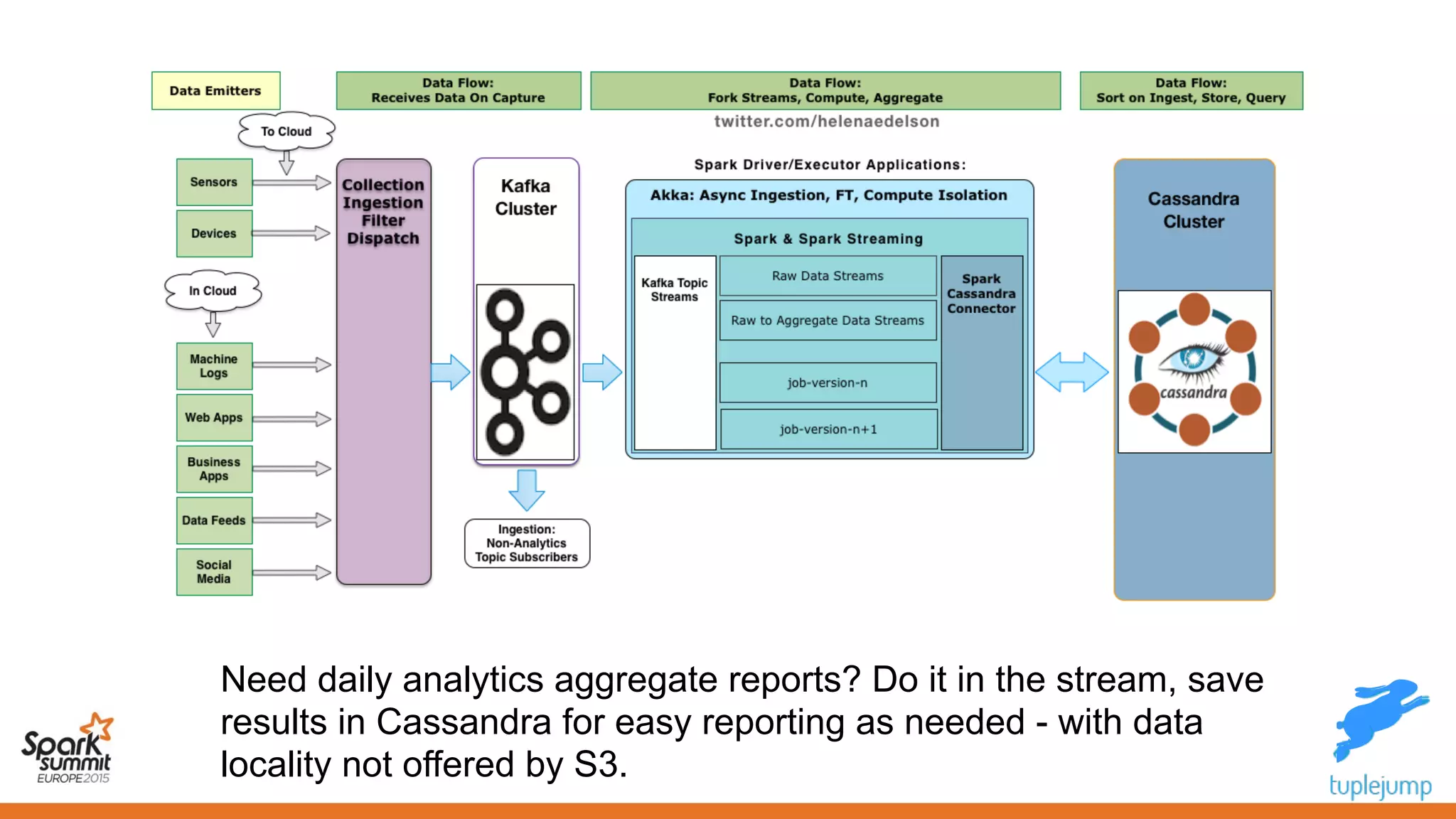 Need daily analytics aggregate reports? Do it in the stream, save
results in Cassandra for easy reporting as needed - with data
locality not offered by S3.
 