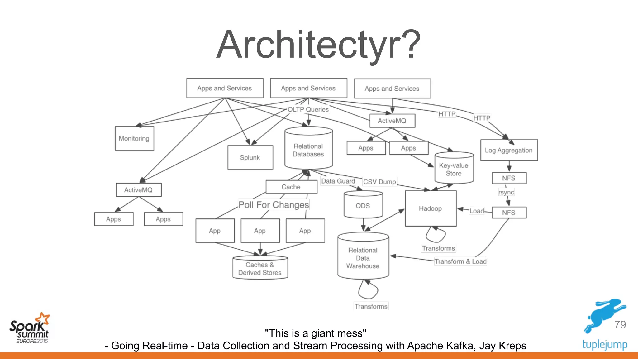 Architectyr?
79
"This is a giant mess"
- Going Real-time - Data Collection and Stream Processing with Apache Kafka, Jay Kreps
 