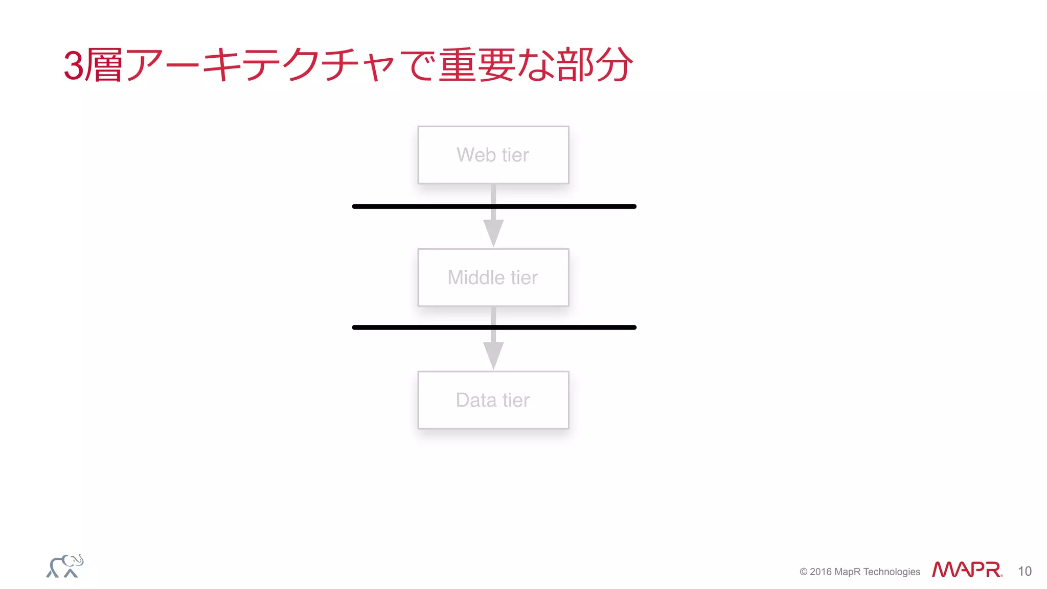 ®
© 2016 MapR Technologies 10
3層アーキテクチャで重要な部分
Web tier
Middle tier
Data tier
 