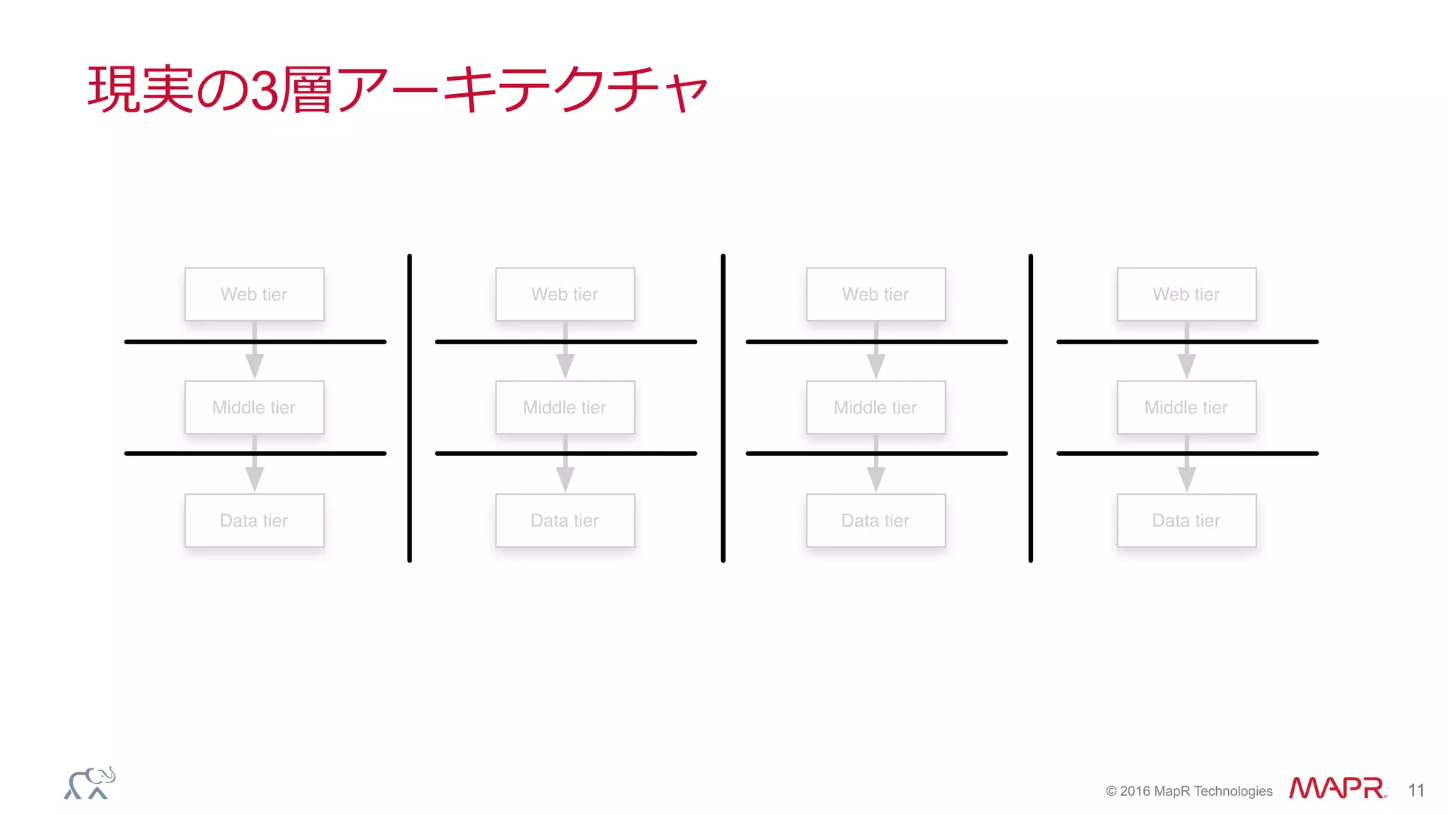 ®
© 2016 MapR Technologies 11
現実の3層アーキテクチャ
Web tier
Middle tier
Data tier
Web tier
Middle tier
Data tier
Web tier
Middle tier
Data tier
Web tier
Middle tier
Data tier
 