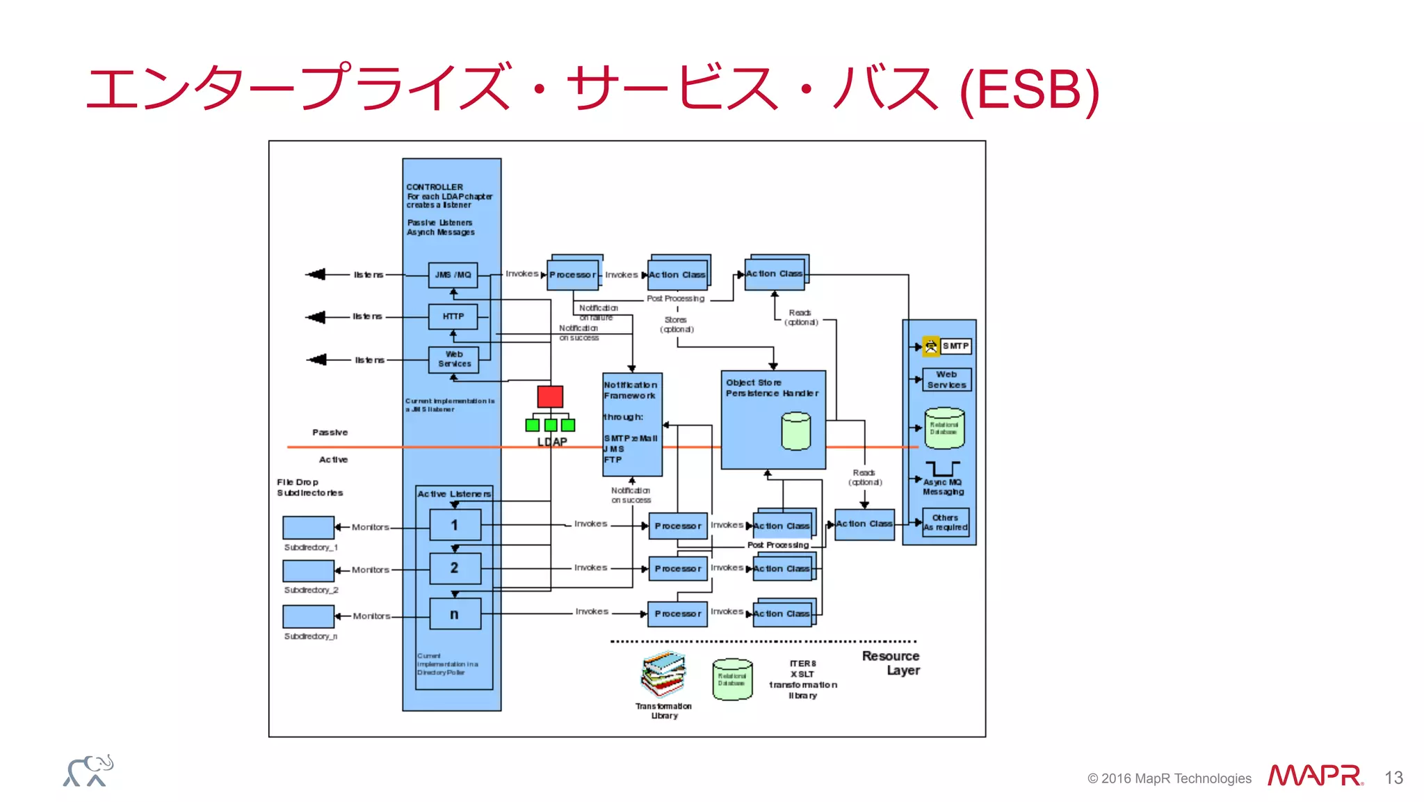 ®
© 2016 MapR Technologies 13
エンタープライズ・サービス・バス (ESB)
 