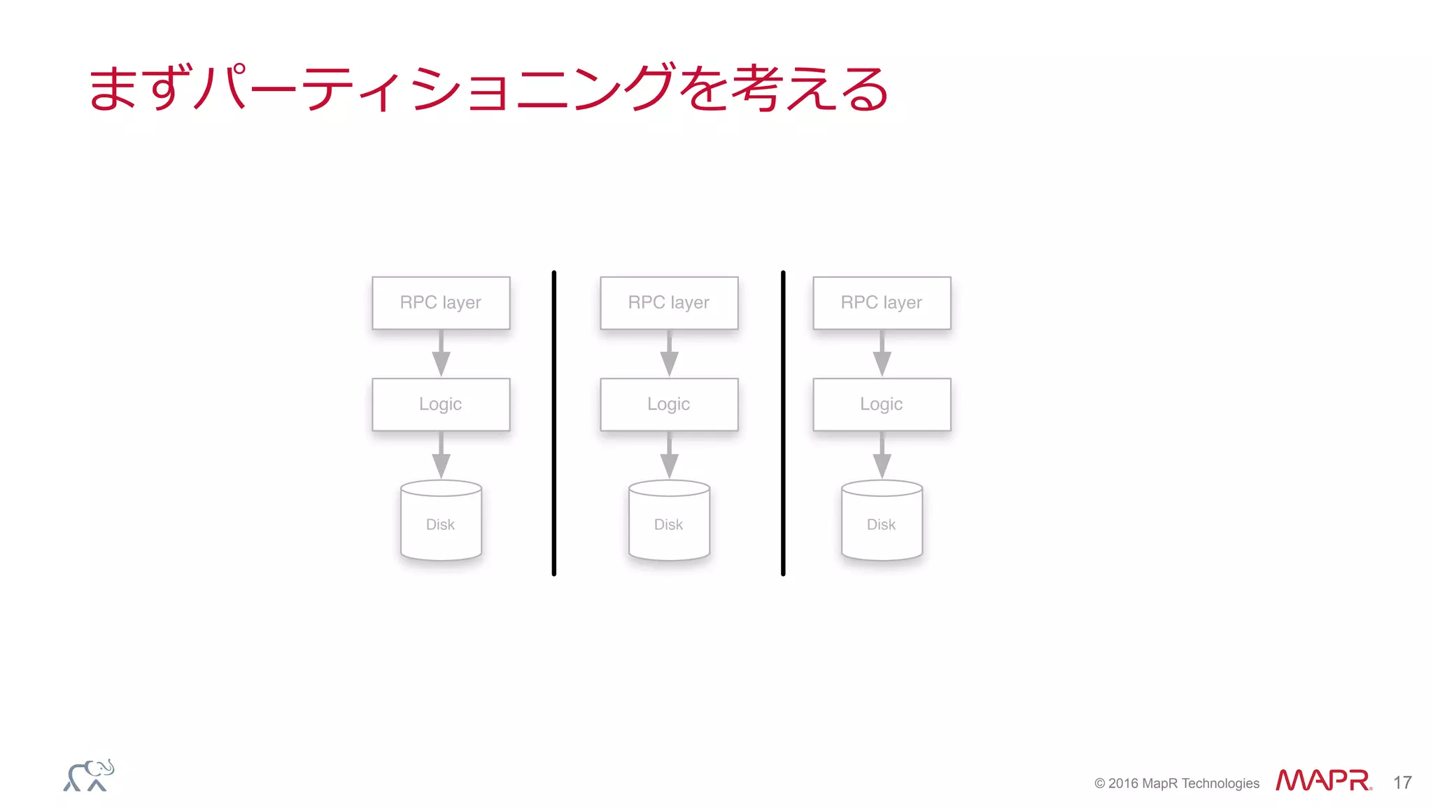 ®
© 2016 MapR Technologies 17
RPC layer
Logic
Disk
RPC layer
Logic
Disk
RPC layer
Logic
Disk
まずパーティショニングを考える
 