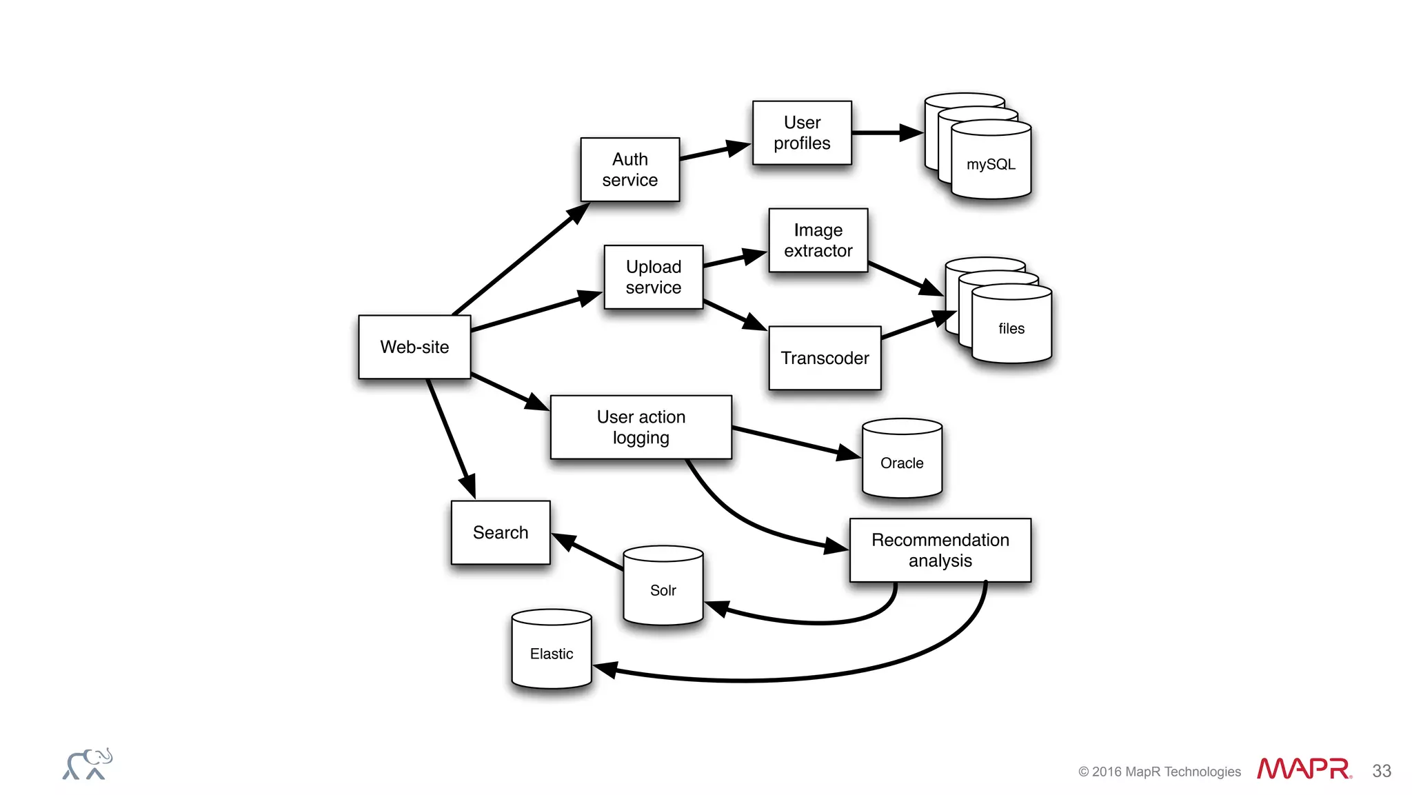 ®
© 2016 MapR Technologies 33
mySQL
mySQL
ﬁles
Web-site
Auth
service
Upload
service
Image
extractor
Transcoder
User
proﬁles
Search
User action
logging
Recommendation
analysis
mySQL
mySQL
mySQL
Oracle
Solr
Elastic
 