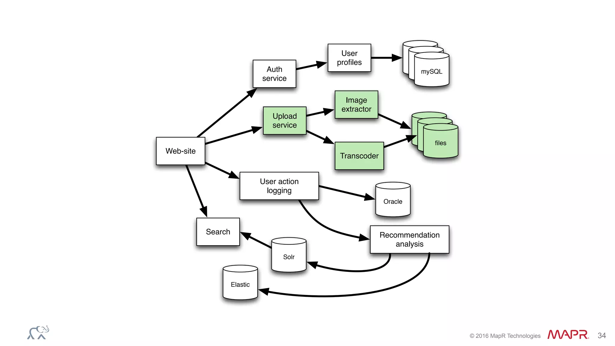 ®
© 2016 MapR Technologies 34
mySQL
mySQL
ﬁles
Web-site
Auth
service
Upload
service
Image
extractor
Transcoder
User
proﬁles
Search
User action
logging
Recommendation
analysis
mySQL
mySQL
mySQL
Oracle
Solr
Elastic
 