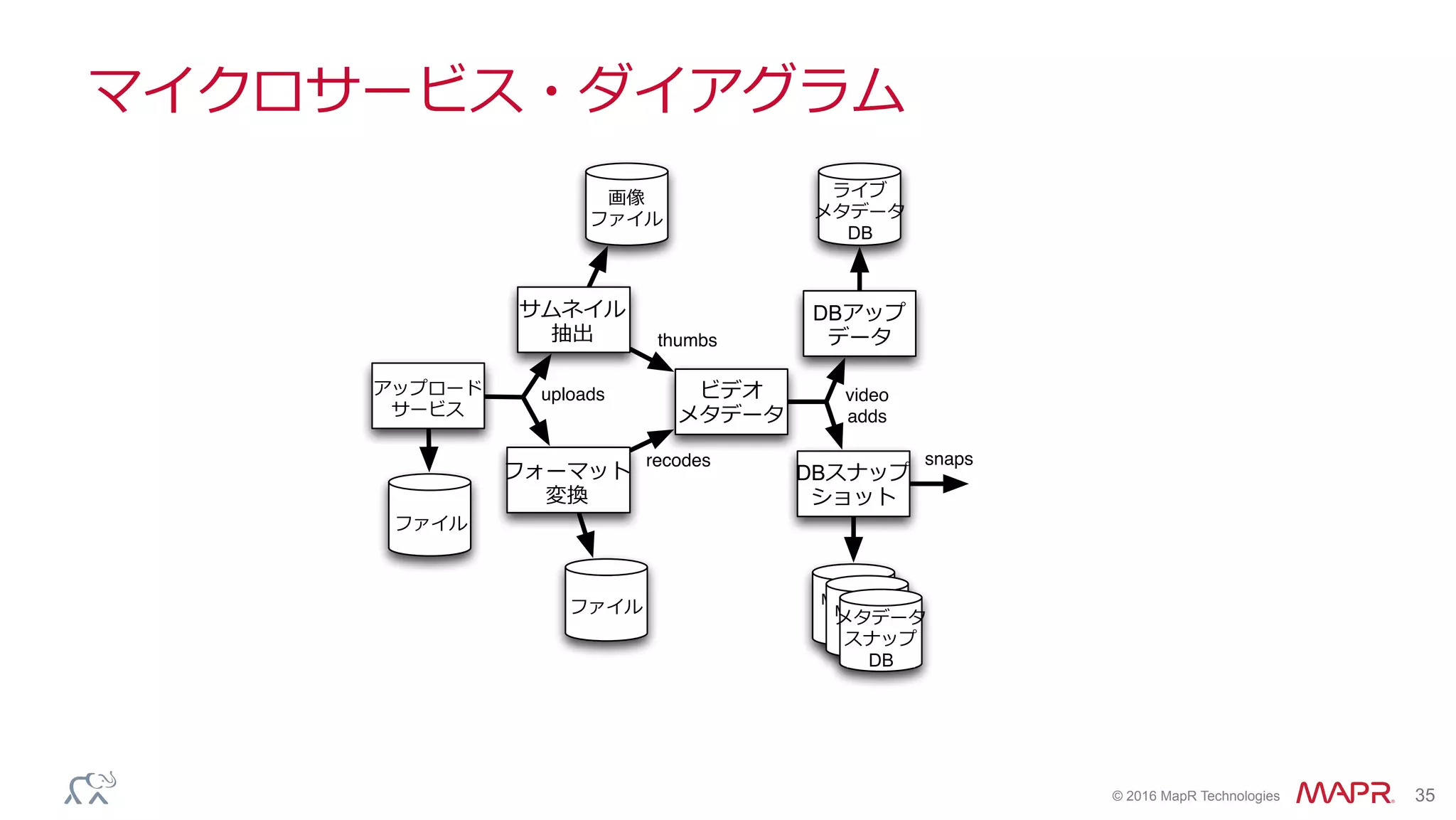 ®
© 2016 MapR Technologies 35
マイクロサービス・ダイアグラム
File upload
web service
Raw
ﬁles
Thumbnail
extraction
Transcoding
Video
metadata
Video
ﬁles
DB updater
DB
snapshots
Metadata
snapsMetadata
snapsMetadata
snap db
Live
metadata
DB
uploads
thumbs
recodes
video
adds
snaps
Image
ﬁles
サムネイル
抽出
アップロード
サービス
ファイル
ファイル
フォーマット
変換
ビデオ
メタデータ
DBスナップ
ショット
DBアップ
データ
画像
ファイル
メタデータ
スナップ
DB
ライブ
メタデータ
DB
 