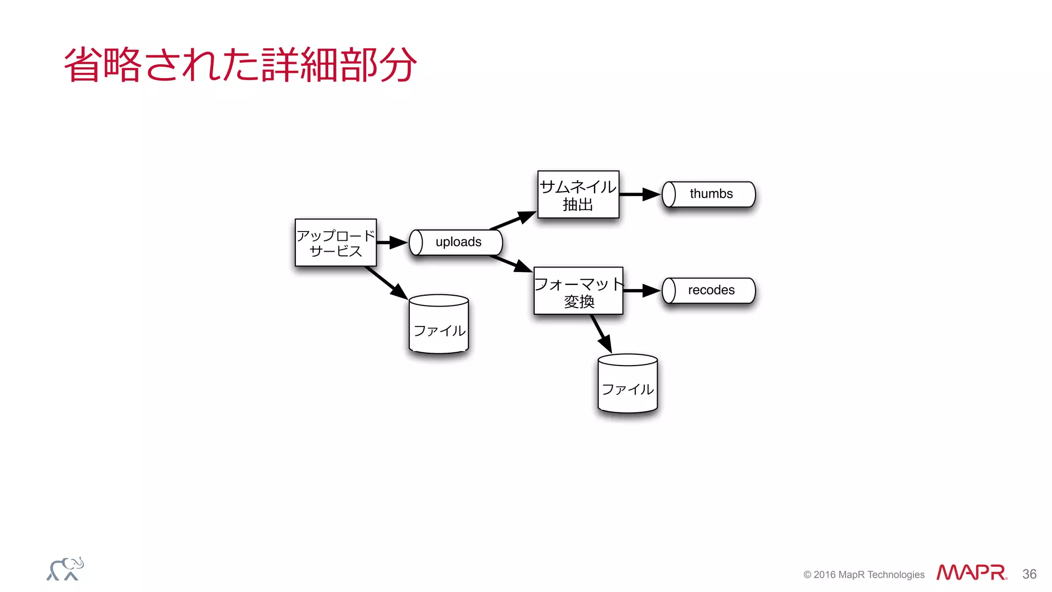 ®
© 2016 MapR Technologies 36
省略された詳細部分
File upload
web service
Files
Thumbnail
extraction
Transcoding
uploads
thumbs
recodes
Files
サムネイル
抽出
フォーマット
変換
アップロード
サービス
ファイル
ファイル
 