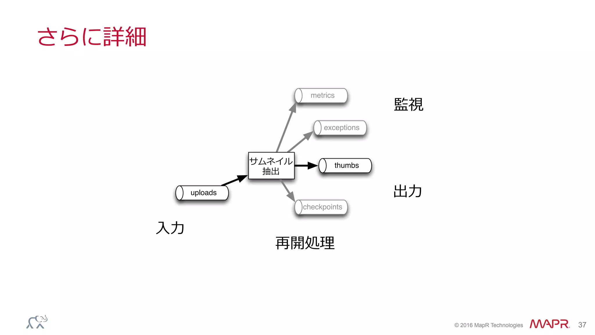 ®
© 2016 MapR Technologies 37
さらに詳細
Thumbnail
extraction
uploads
thumbs
metrics
exceptions
checkpoints
Input
Output
Monitoring
Restart
⼊⼒
出⼒
監視
再開処理
サムネイル
抽出
 