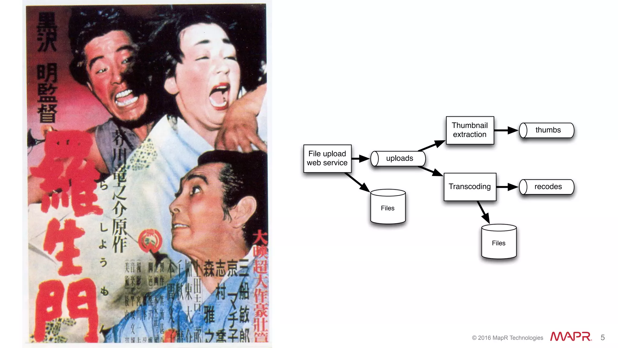 ®
© 2016 MapR Technologies 5
File upload
web service
Files
Thumbnail
extraction
Transcoding
uploads
thumbs
recodes
Files
 