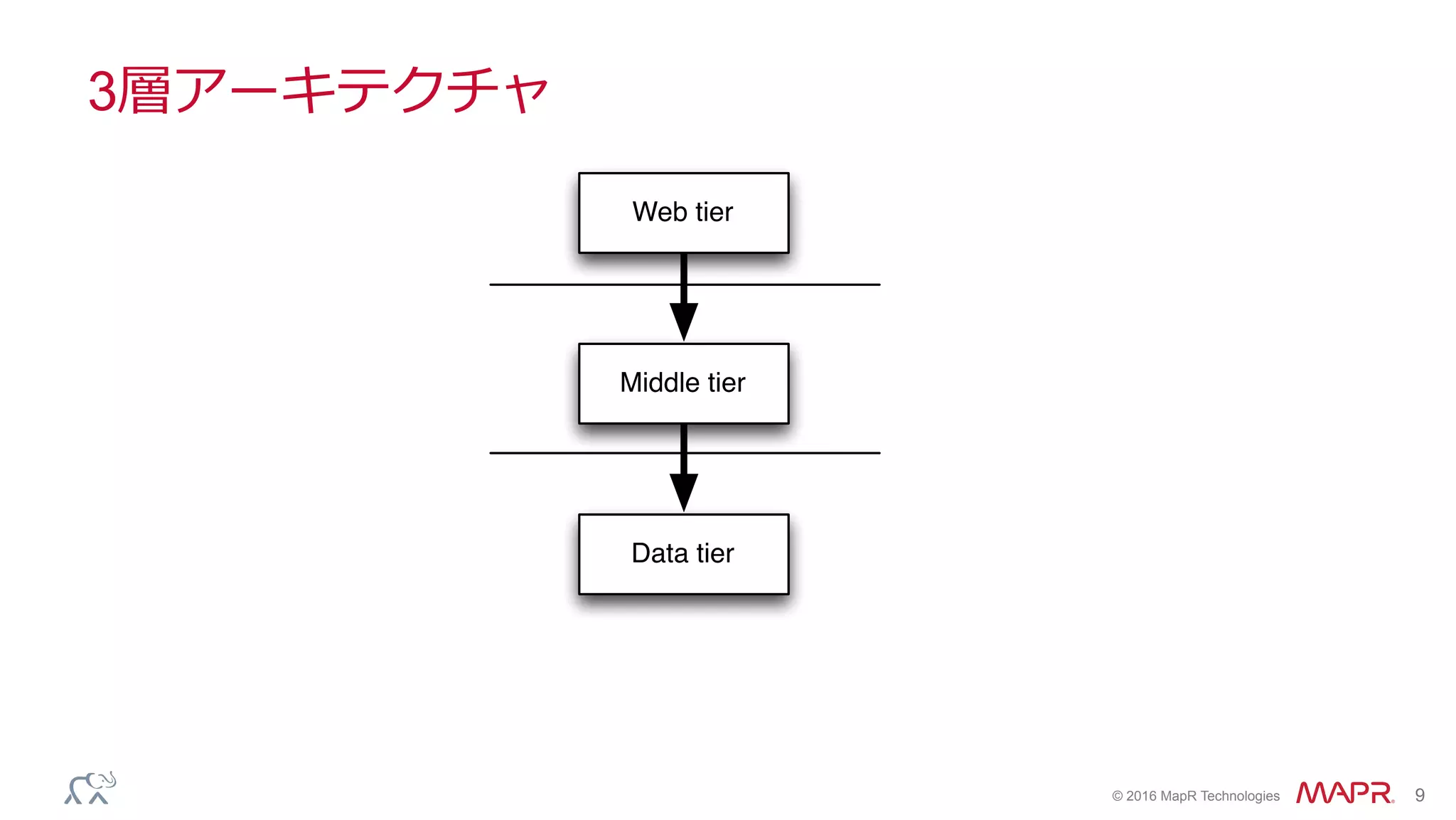 ®
© 2016 MapR Technologies 9
3層アーキテクチャ
Web tier
Middle tier
Data tier
 