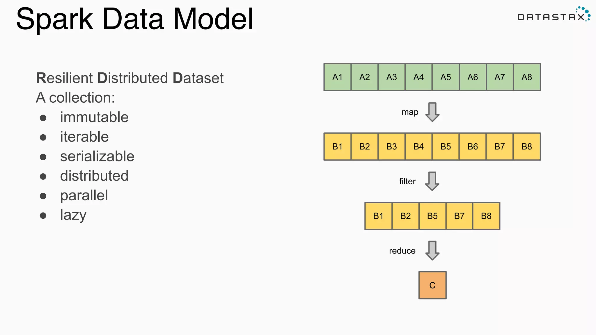 Spark Data Model
A1 A2 A3 A4 A5 A6 A7 A8
B1 B2 B3 B4 B5 B6 B7 B8
map
B2 B5 B7 B8B1
filter
C
reduce
Resilient Distributed Dataset
A collection:
● immutable
● iterable
● serializable
● distributed
● parallel
● lazy
 