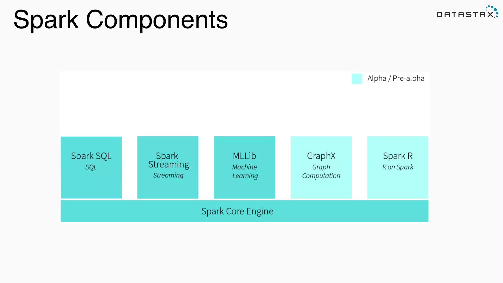 Spark Components
 