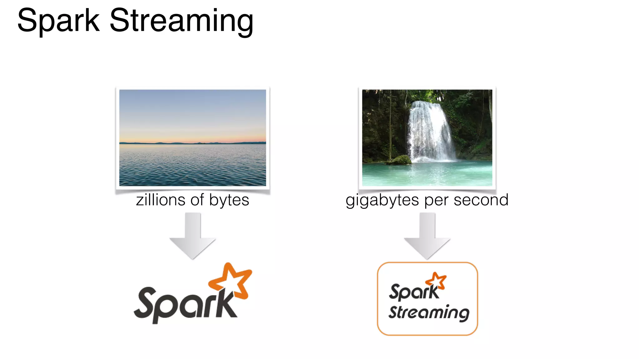 zillions of bytes gigabytes per second
Spark Streaming
 