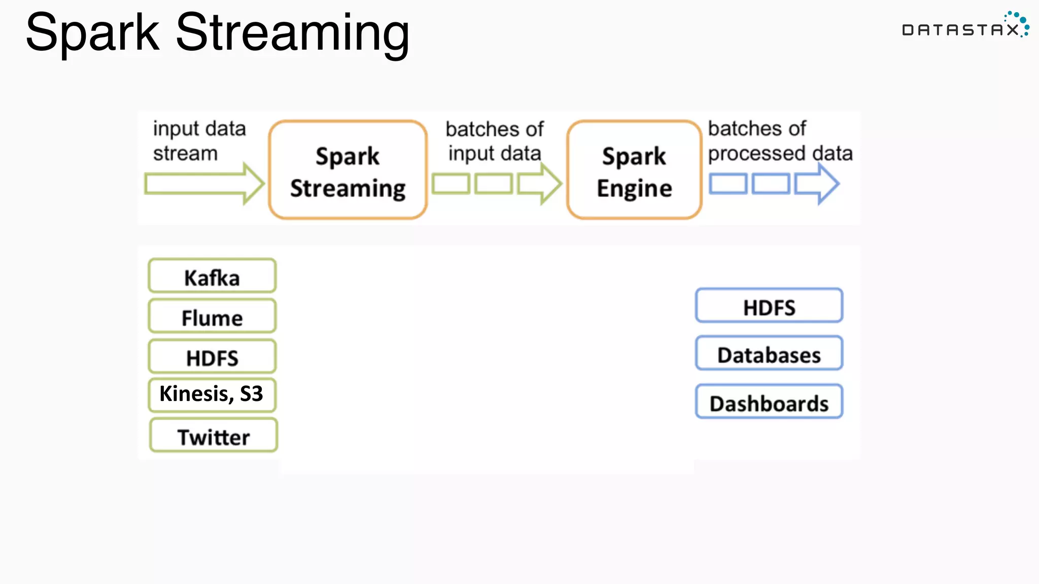 Analytic
Analytic
Search
Spark Streaming
Kinesis,'S3'
 