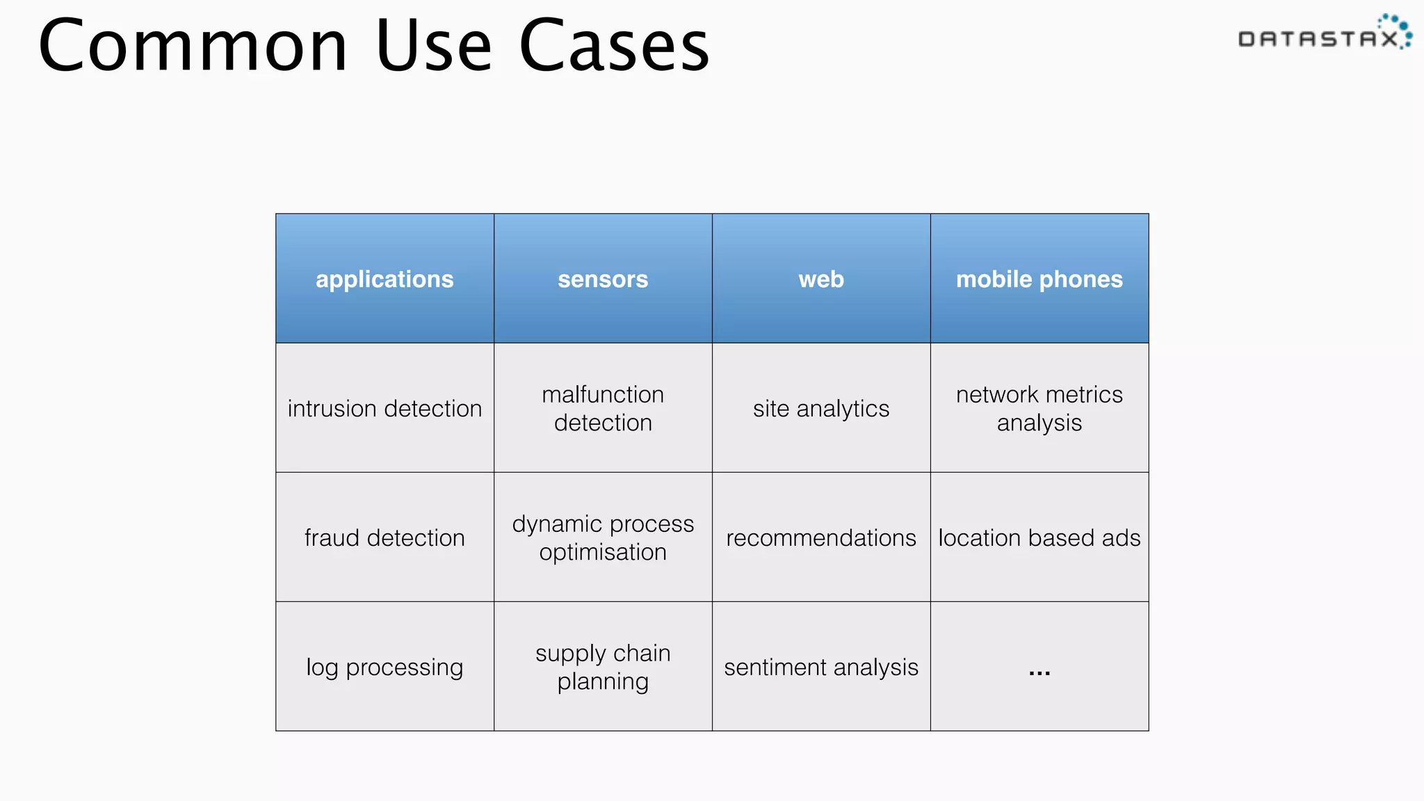 Common Use Cases
applications sensors web mobile phones
intrusion detection
malfunction
detection
site analytics
network metrics
analysis
fraud detection
dynamic process
optimisation
recommendations location based ads
log processing
supply chain
planning
sentiment analysis …
 
