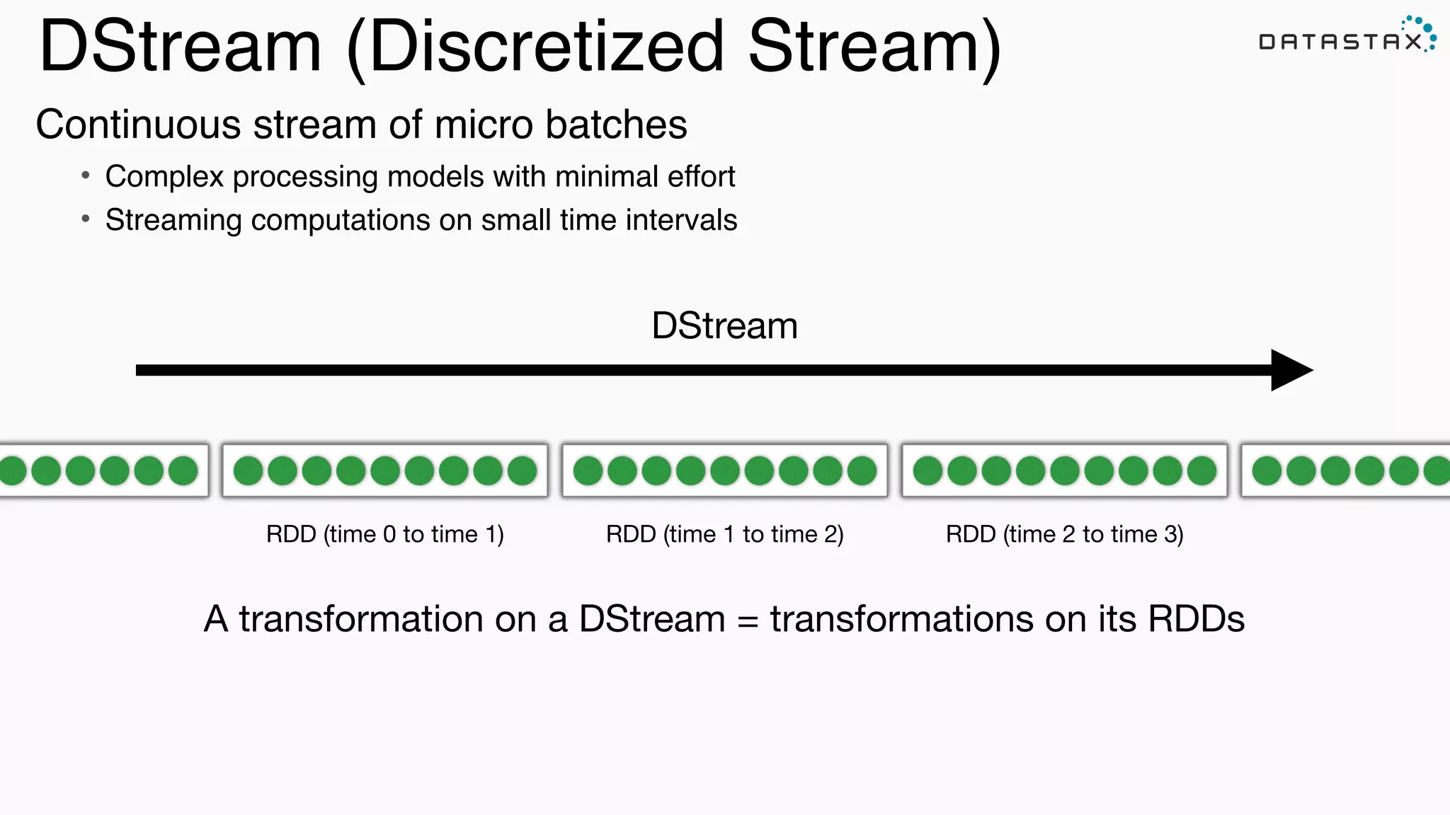DStream (Discretized Stream)
RDD (time 0 to time 1) RDD (time 1 to time 2) RDD (time 2 to time 3)
A transformation on a DStream = transformations on its RDDs
DStream
Continuous stream of micro batches!
• Complex processing models with minimal effort!
• Streaming computations on small time intervals
 