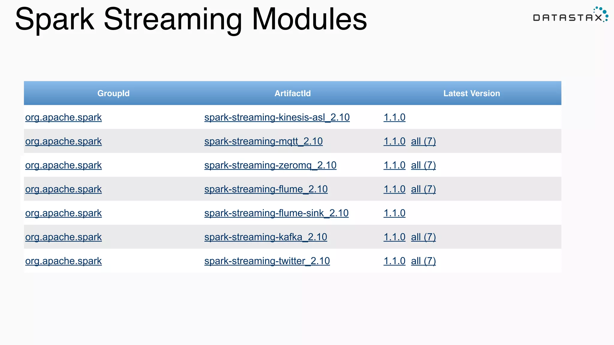 Spark Streaming Modules
GroupId ArtifactId Latest Version
org.apache.spark spark-streaming-kinesis-asl_2.10 1.1.0
org.apache.spark spark-streaming-mqtt_2.10 1.1.0 all (7)
org.apache.spark spark-streaming-zeromq_2.10 1.1.0 all (7)
org.apache.spark spark-streaming-flume_2.10 1.1.0 all (7)
org.apache.spark spark-streaming-flume-sink_2.10 1.1.0
org.apache.spark spark-streaming-kafka_2.10 1.1.0 all (7)
org.apache.spark spark-streaming-twitter_2.10 1.1.0 all (7)
 
