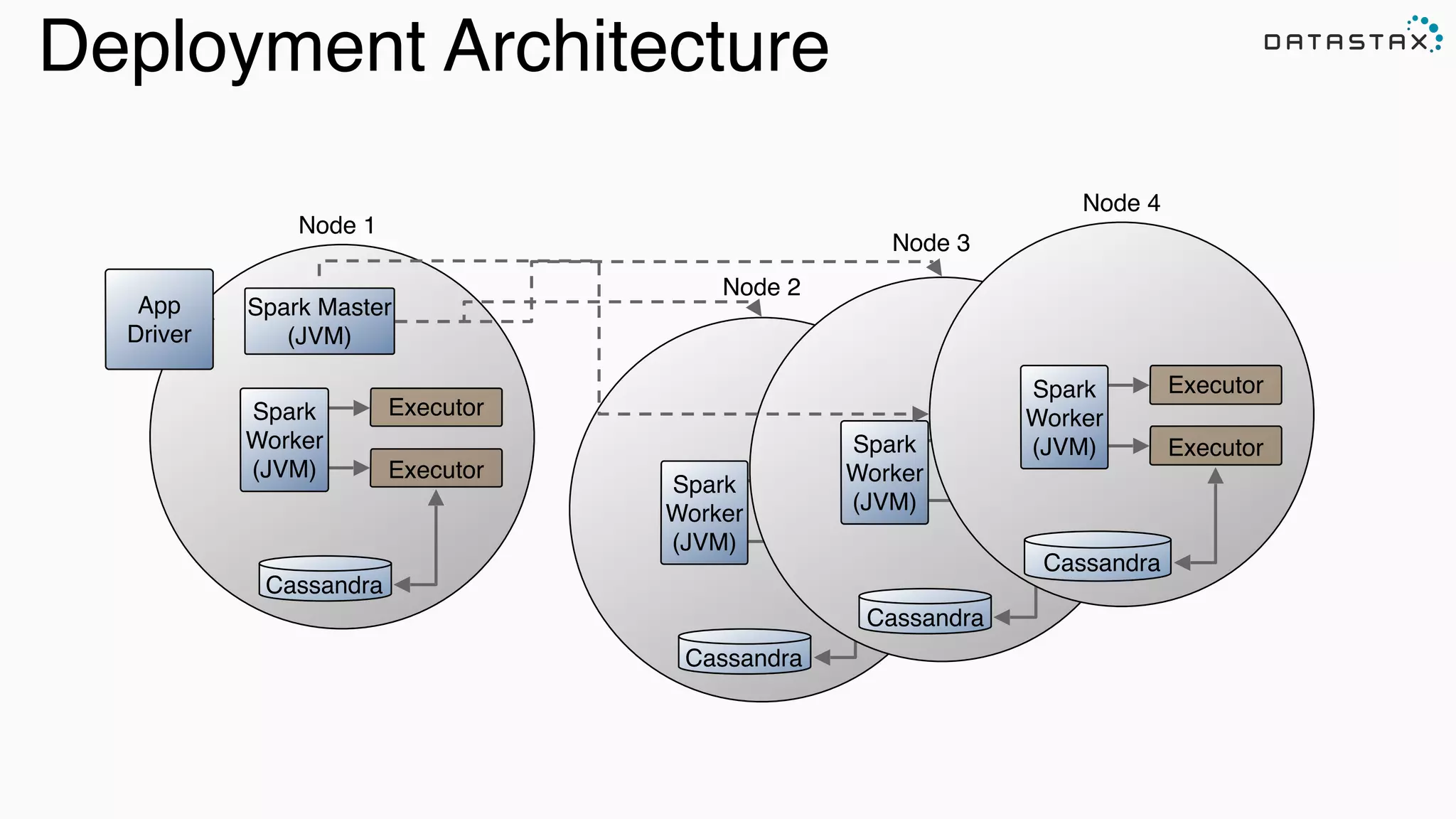 Deployment Architecture
Cassandra
Executor
ExecutorSpark
Worker 
(JVM)
Cassandra
Executor
ExecutorSpark
Worker 
(JVM)
Node 1
Node 2
Node 3
Node 4
Cassandra
Executor
ExecutorSpark
Worker 
(JVM)
Cassandra
Executor
ExecutorSpark
Worker 
(JVM)
Spark Master 
(JVM)
App 
Driver
 