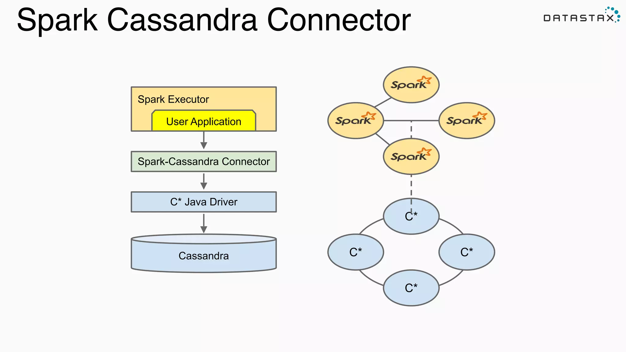 Spark Cassandra Connector
C*
C*
C*C*
Spark Executor
C* Java Driver
Spark-Cassandra Connector
User Application
Cassandra
 