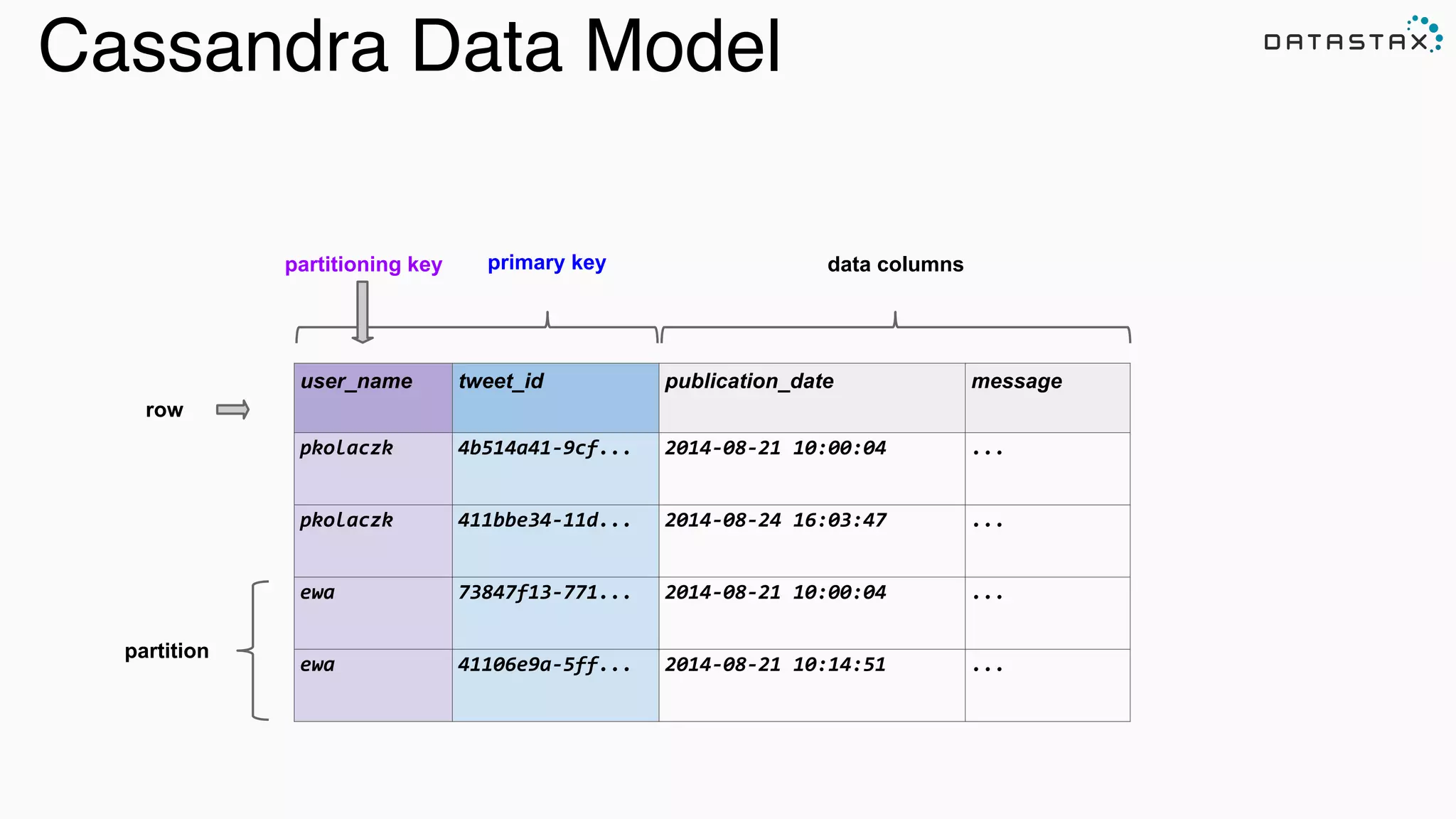 Cassandra Data Model
user_name tweet_id publication_date message
pkolaczk 4b514a41-­‐9cf... 2014-­‐08-­‐21	
  10:00:04 ...
pkolaczk 411bbe34-­‐11d... 2014-­‐08-­‐24	
  16:03:47 ...
ewa 73847f13-­‐771... 2014-­‐08-­‐21	
  10:00:04 ...
ewa 41106e9a-­‐5ff... 2014-­‐08-­‐21	
  10:14:51 ...
row
partitioning key
partition
primary key data columns
 