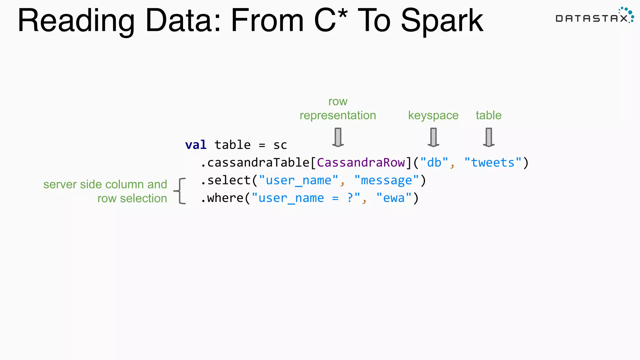 Reading Data: From C* To Spark
val	
  table	
  =	
  sc	
  
	
  	
  .cassandraTable[CassandraRow]("db",	
  "tweets")	
  
	
  	
  .select("user_name",	
  "message")	
  
	
  	
  .where("user_name	
  =	
  ?",	
  "ewa")
row  
representation keyspace table
server side column and
row selection
 