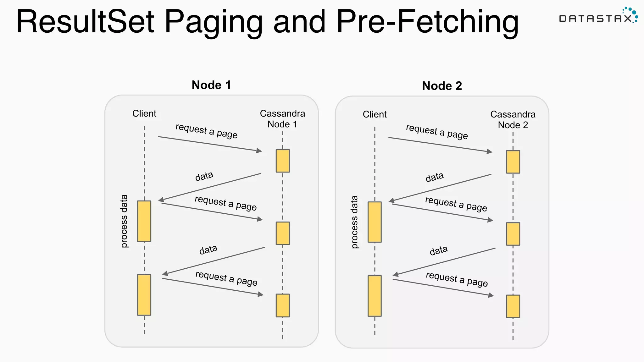 Node 1
Client Cassandra
Node 1request a page
data
processdata
request a page
data
request a page
Node 2
Client Cassandra
Node 2request a page
data
processdata
request a page
data
request a page
ResultSet Paging and Pre-Fetching
 
